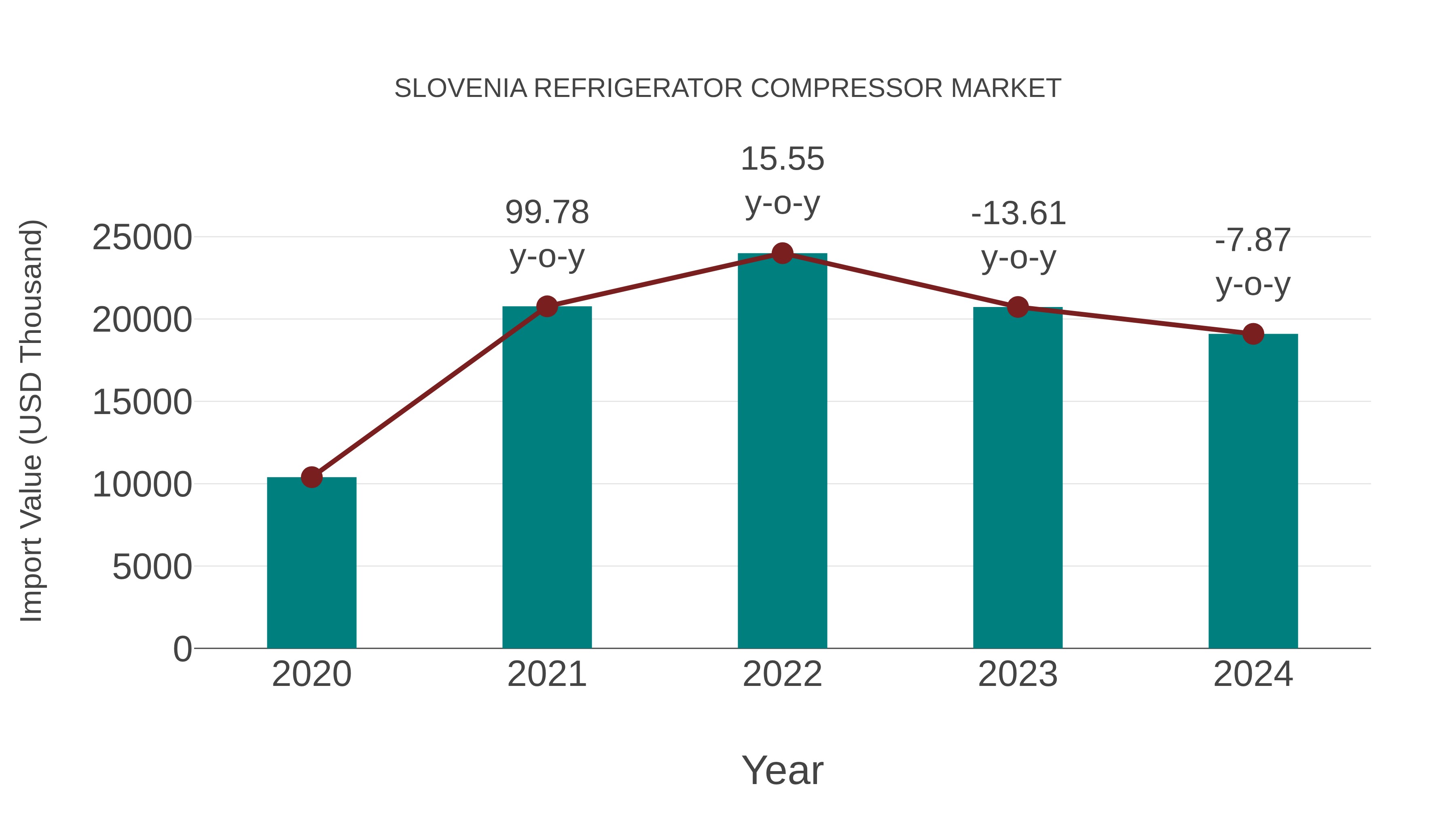  Slovenia Refrigerator Compressor Market: Import Trend Analysis
