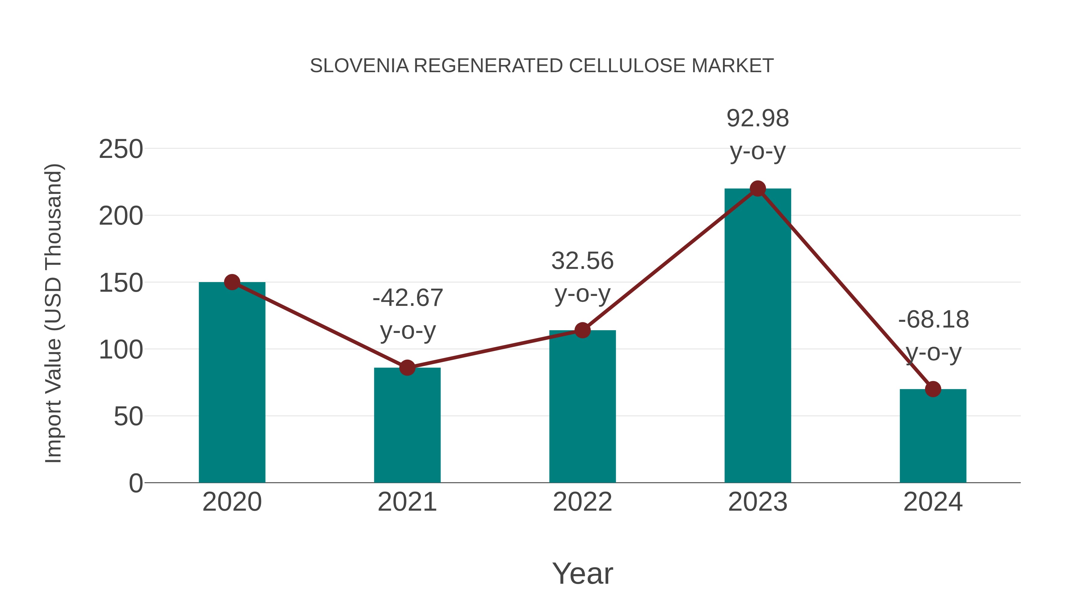 Slovenia Regenerated Cellulose Market: Import Trend Analysis
