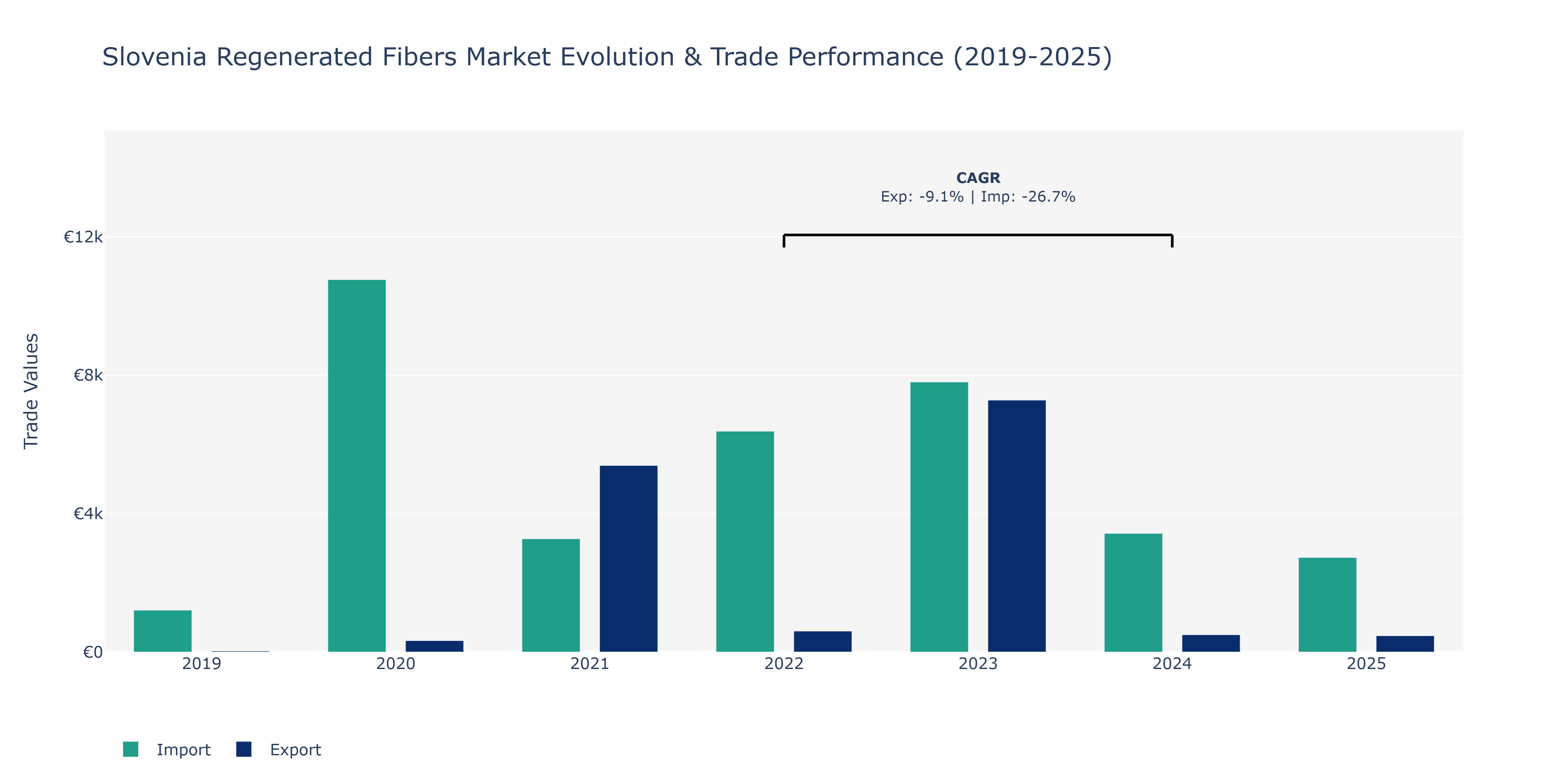 Slovenia Regenerated Fibers Market: Production & Trade Performance (2019-2025)