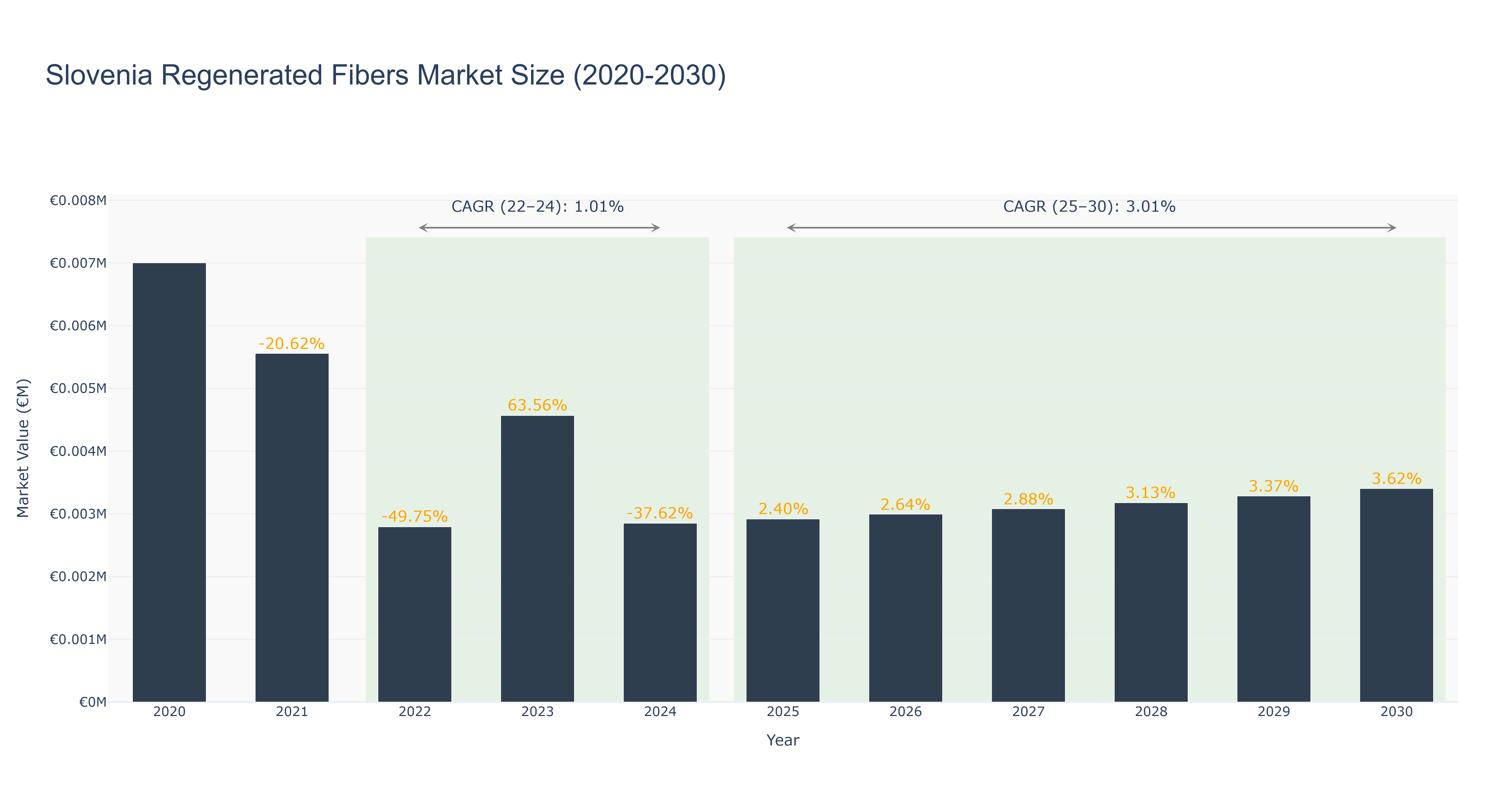 Slovenia Regenerated Fibers Market Size (2020-2030)