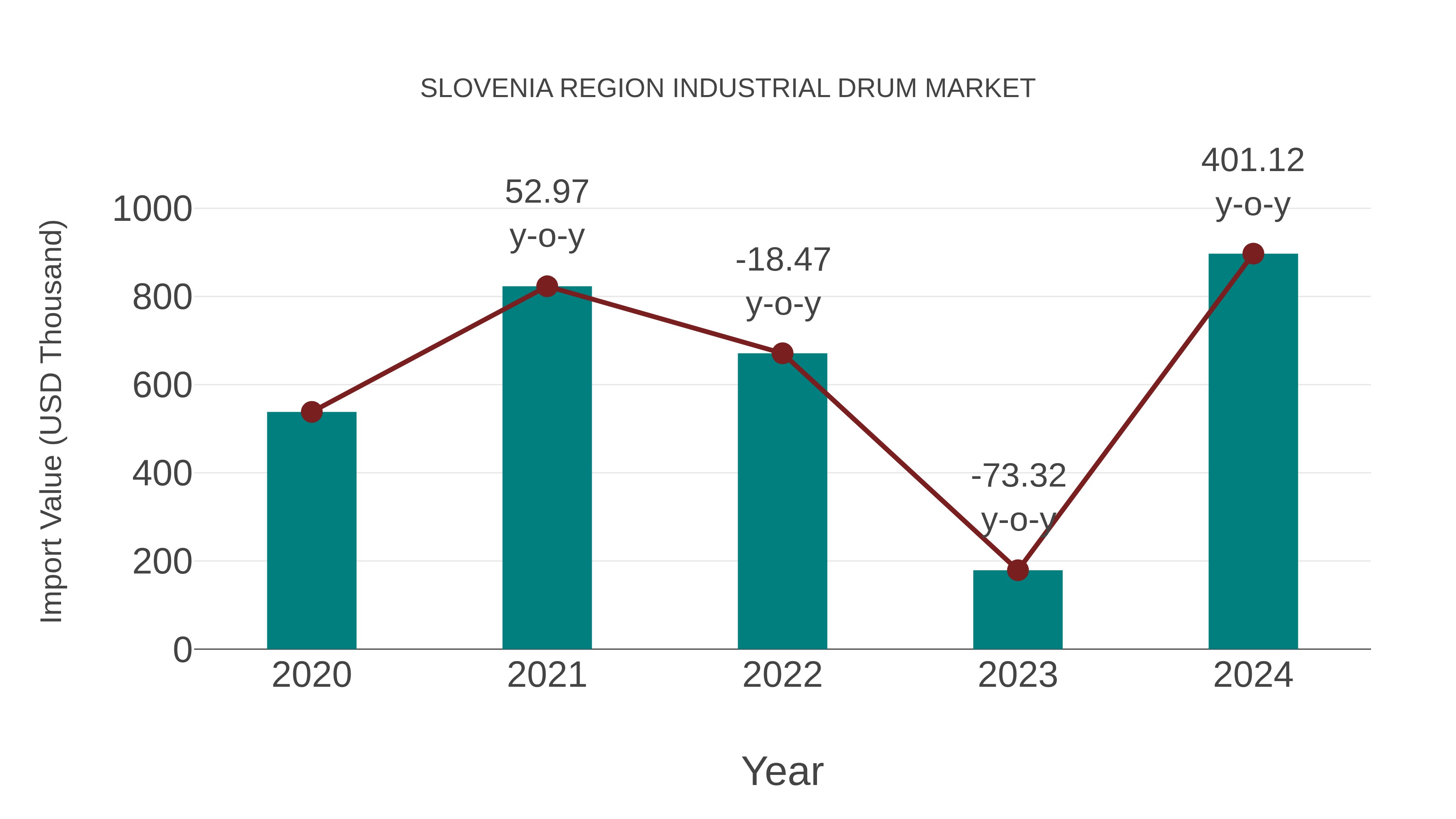 Slovenia Region Industrial Drum Market: Import Trend Analysis