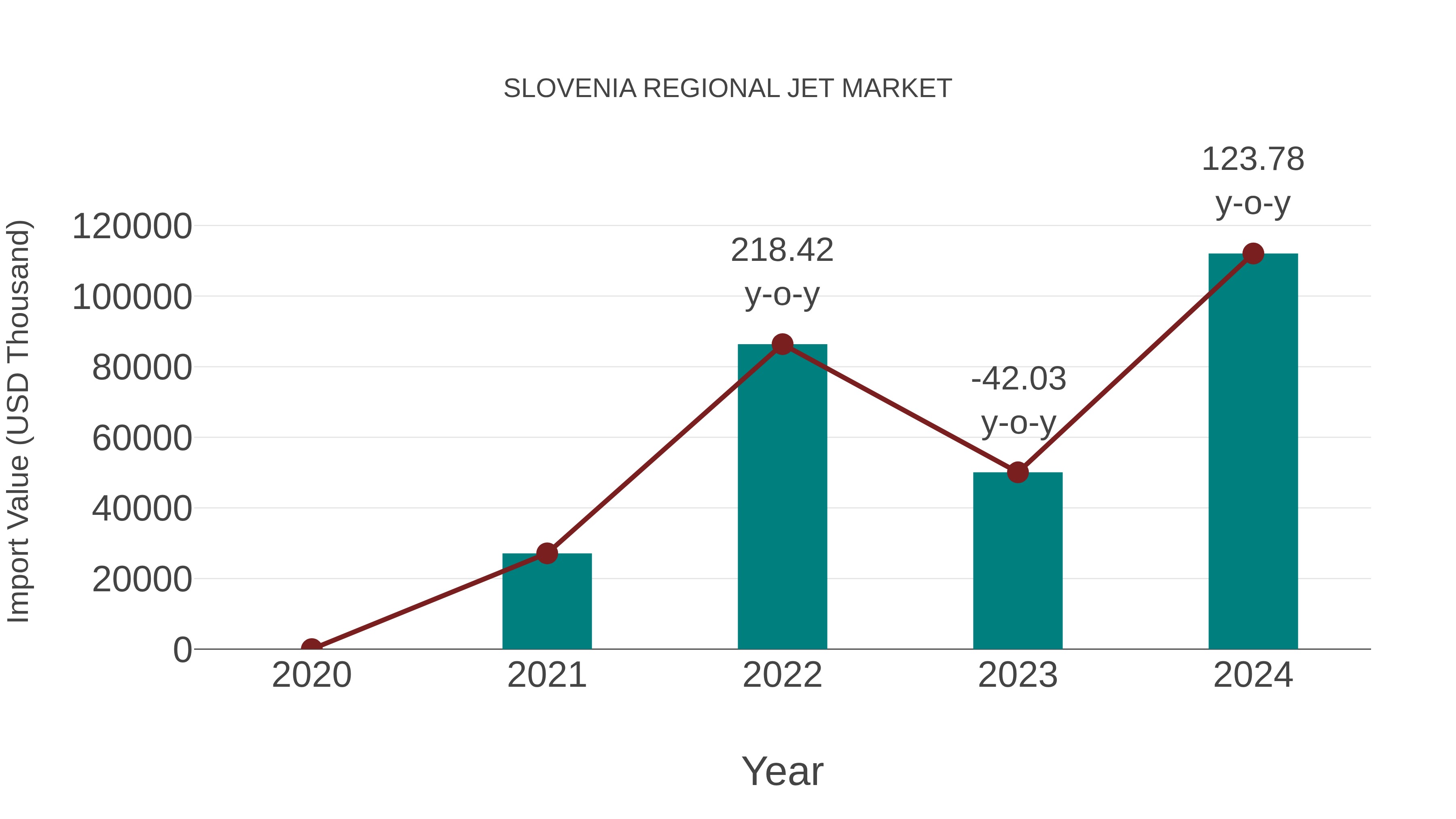  Slovenia Regional Jet Market: Import Trend Analysis