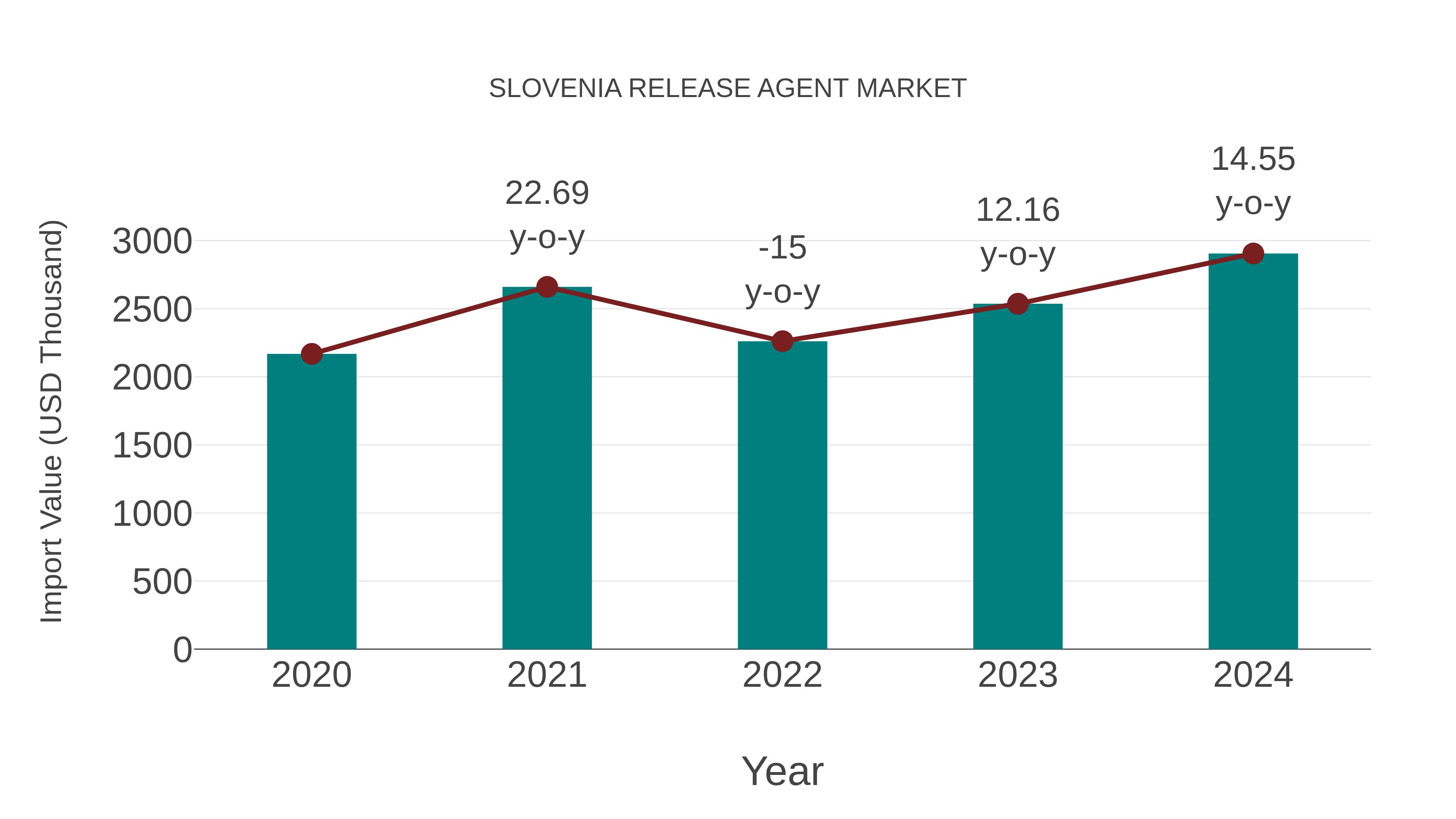  Slovenia Release Agent Market: Import Trend Analysis
