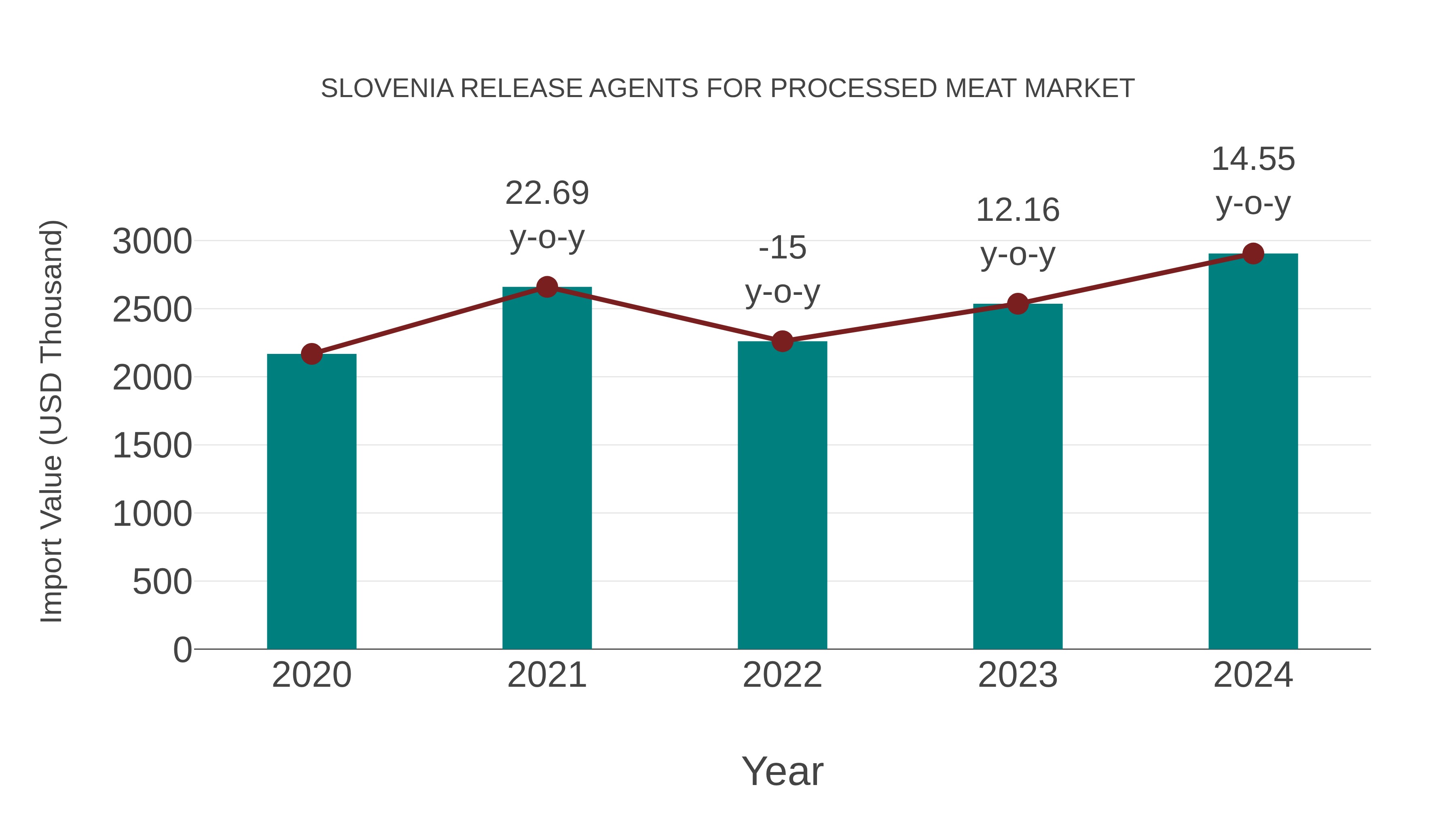 Slovenia Release Agents for Processed Meat Market: Import Trend Analysis