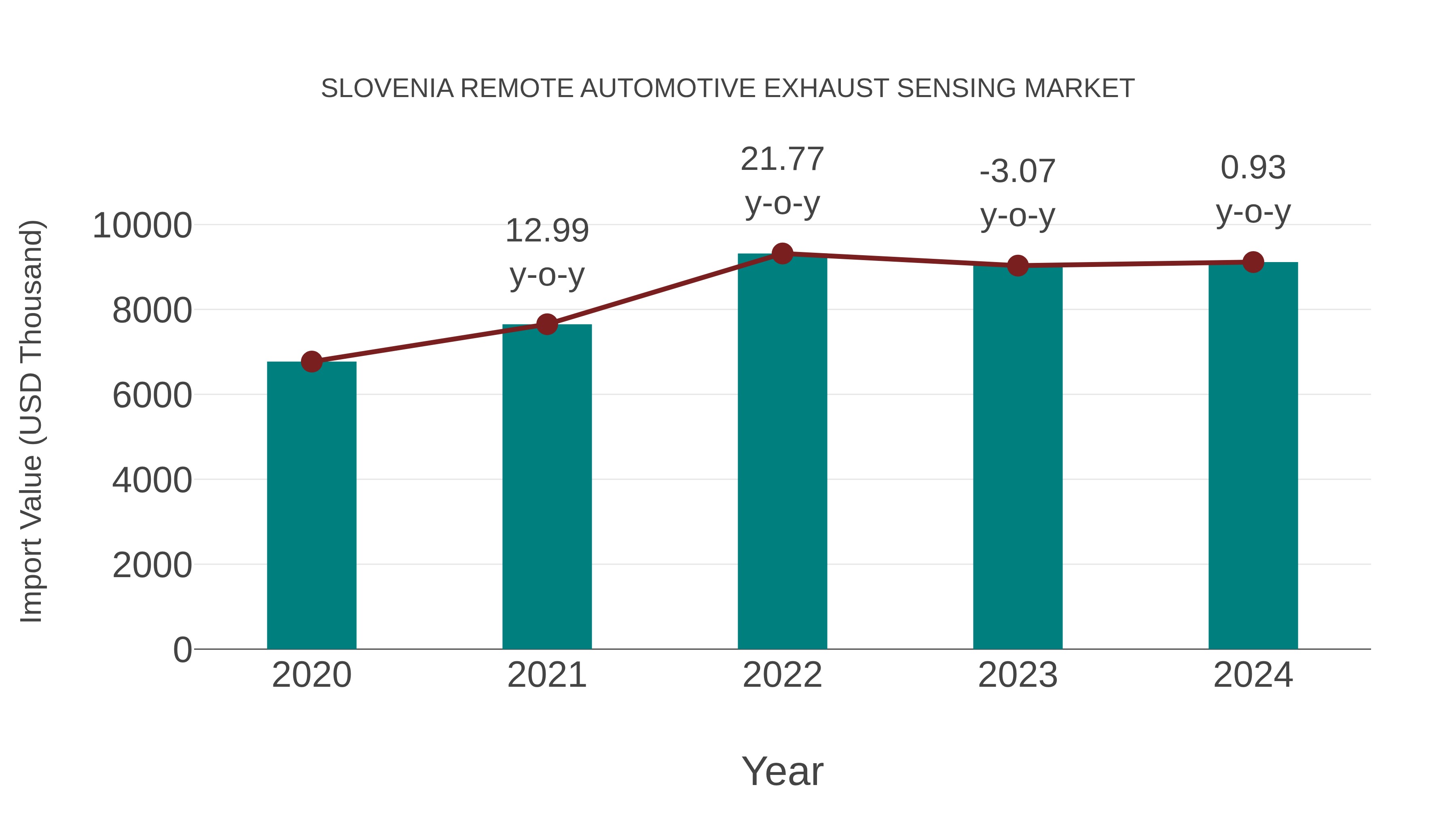 Slovenia Remote Automotive Exhaust Sensing Market: Import Trend Analysis