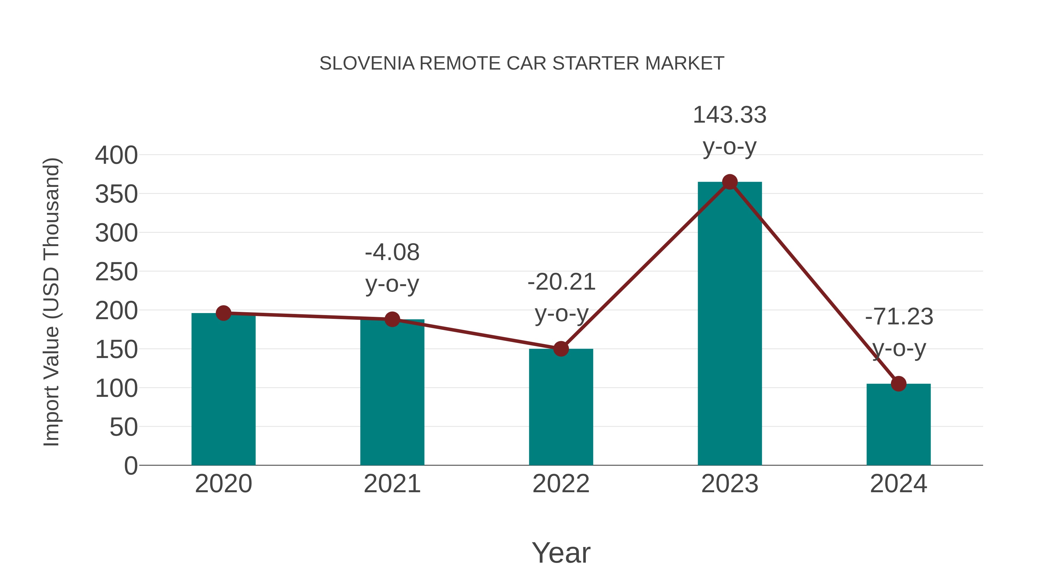  Slovenia Remote Car Starter Market: Import Trend Analysis