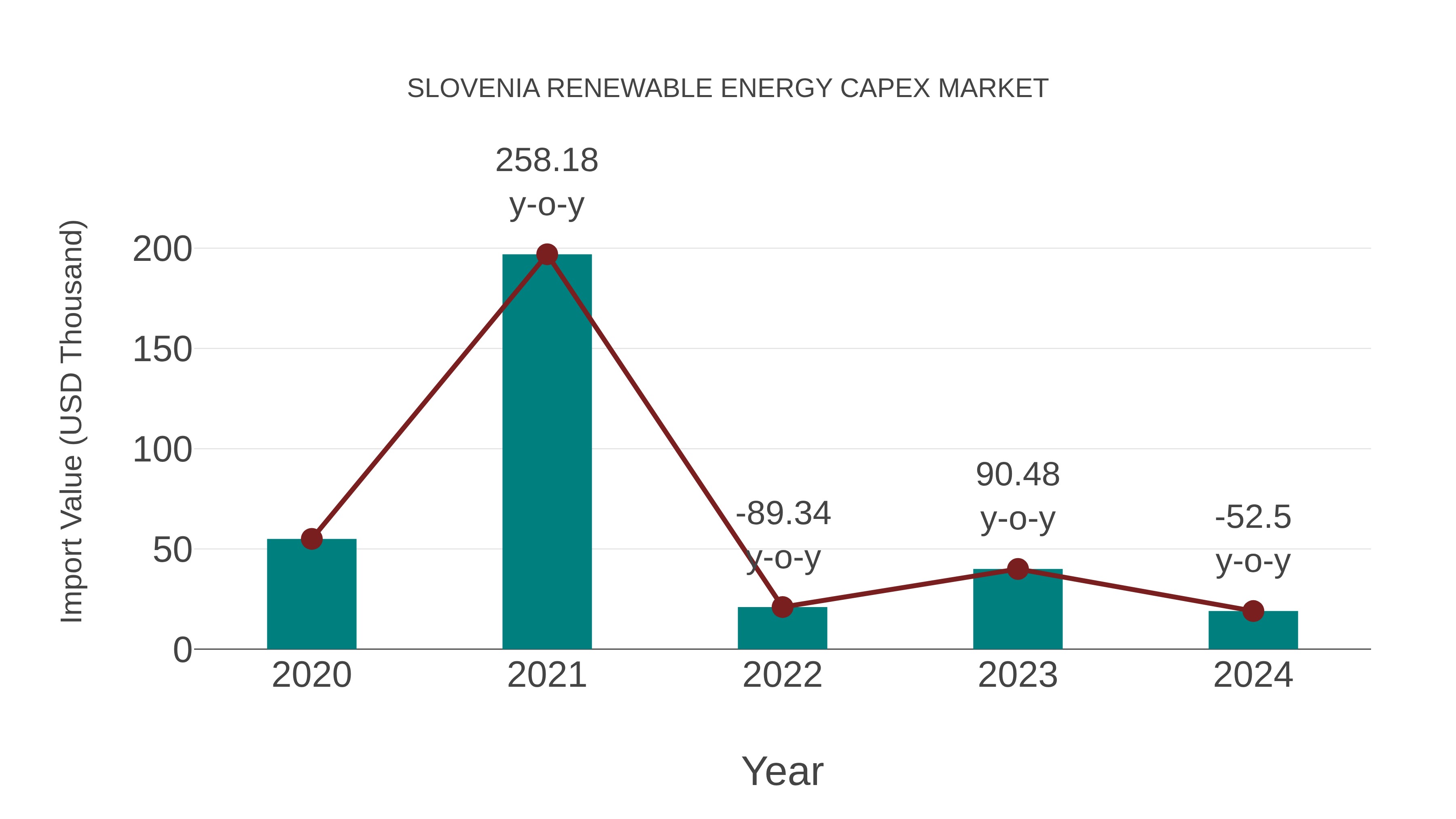  Slovenia Renewable Energy Capex Market: Import Trend Analysis