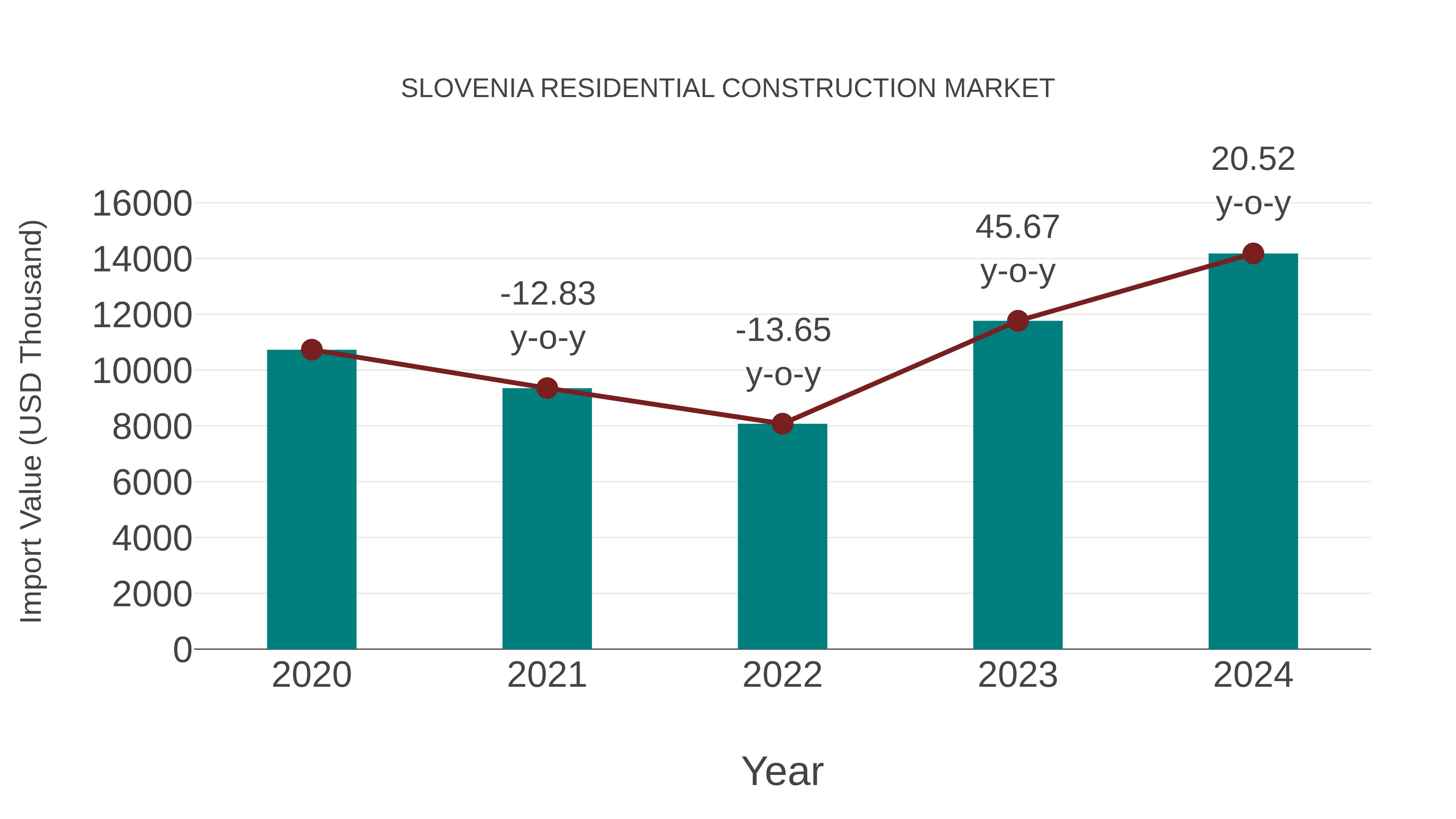  Slovenia Residential Construction Market: Import Trend Analysis