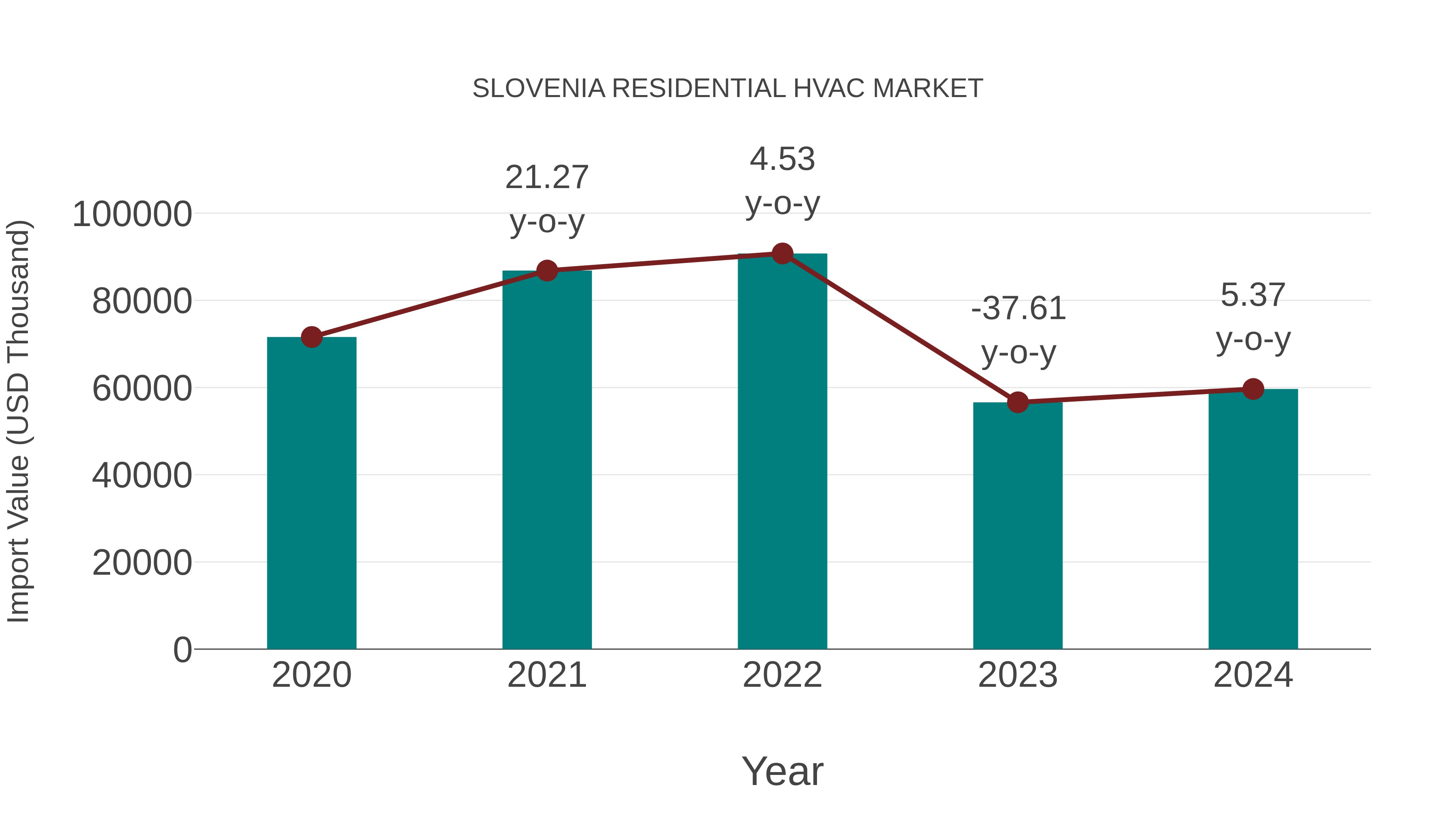  Slovenia Residential Hvac Market: Import Trend Analysis