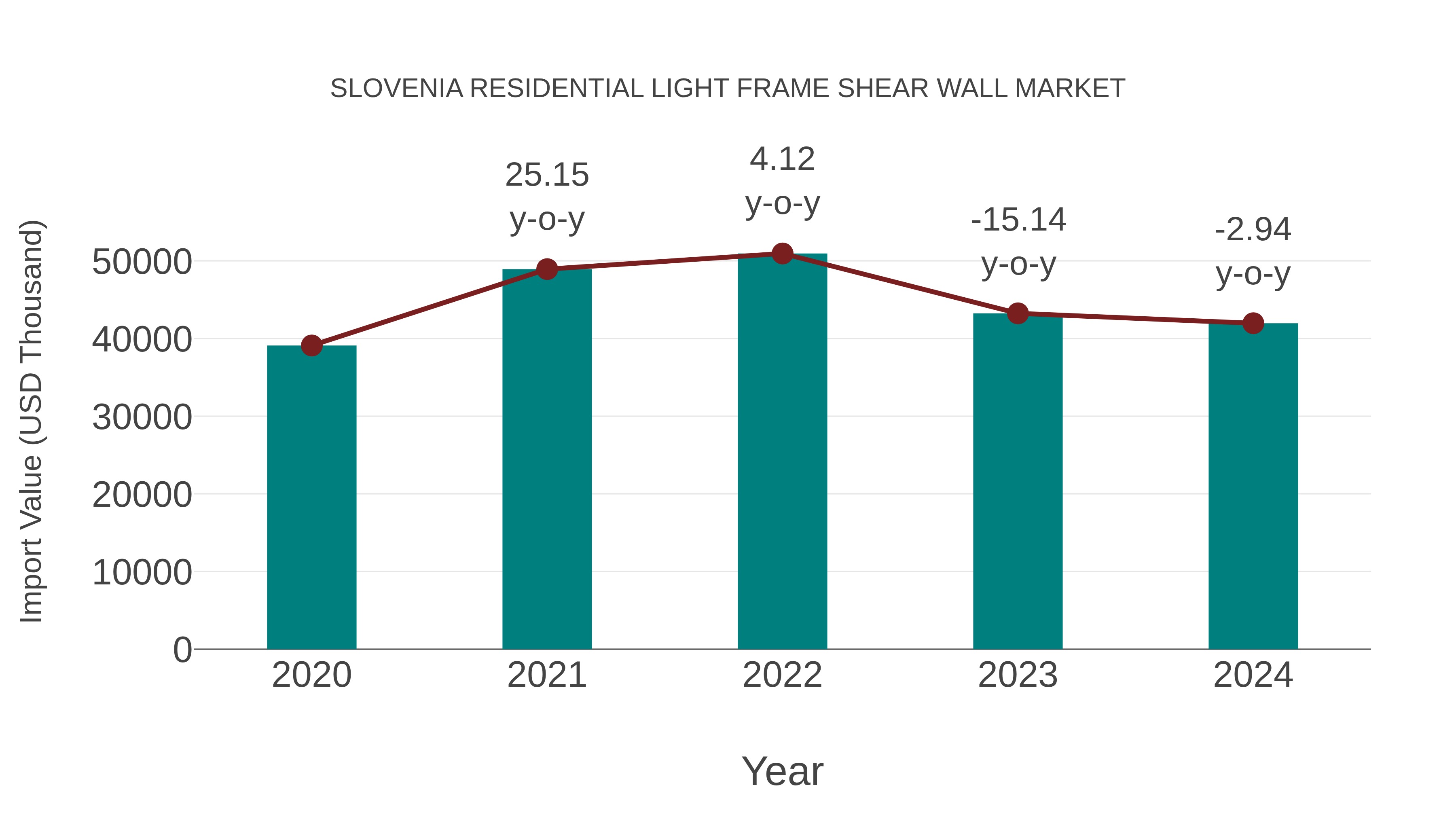 Slovenia Residential Light Frame Shear Wall Market: Import Trend Analysis
