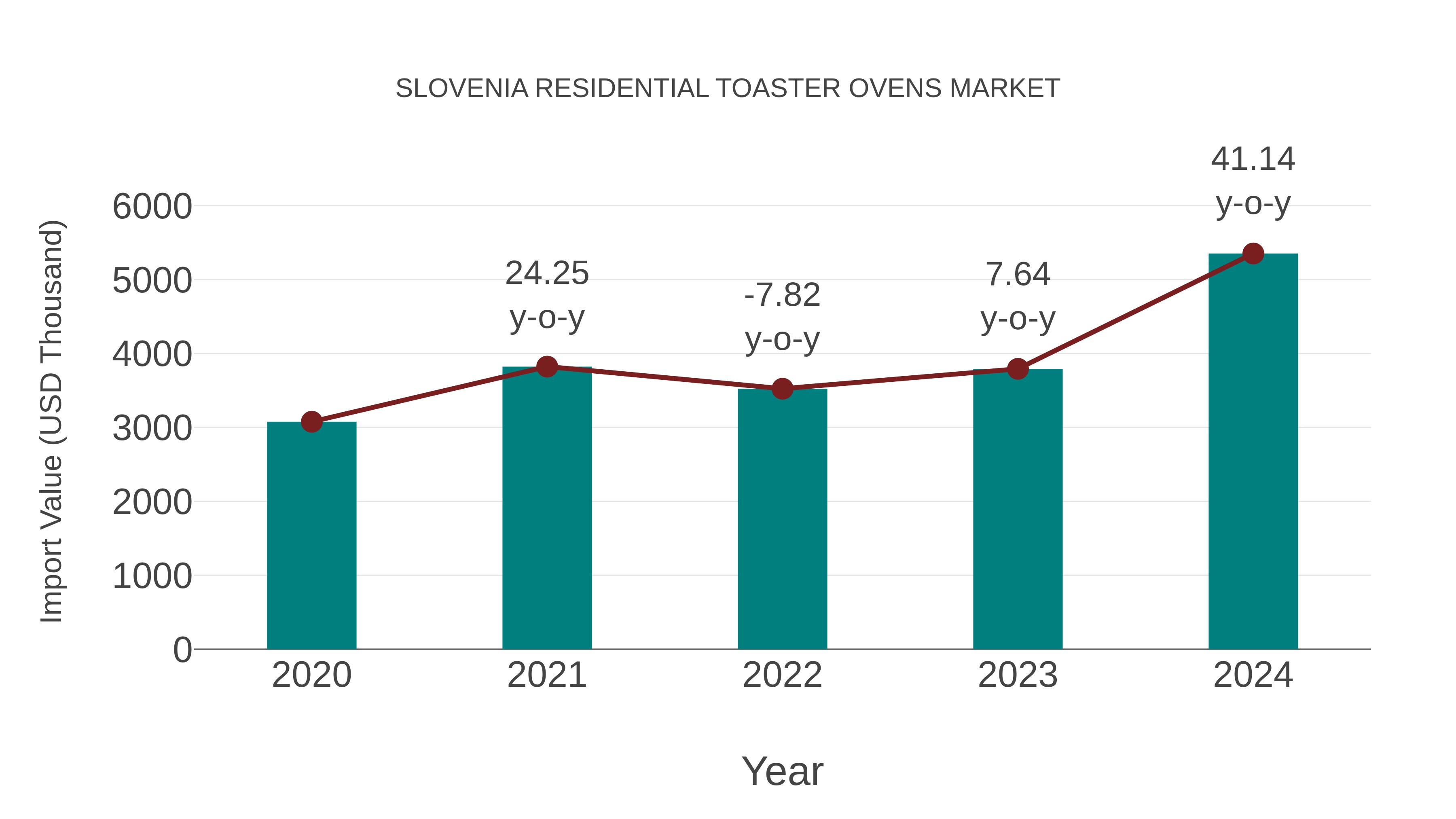  Slovenia Residential Toaster Ovens Market: Import Trend Analysis