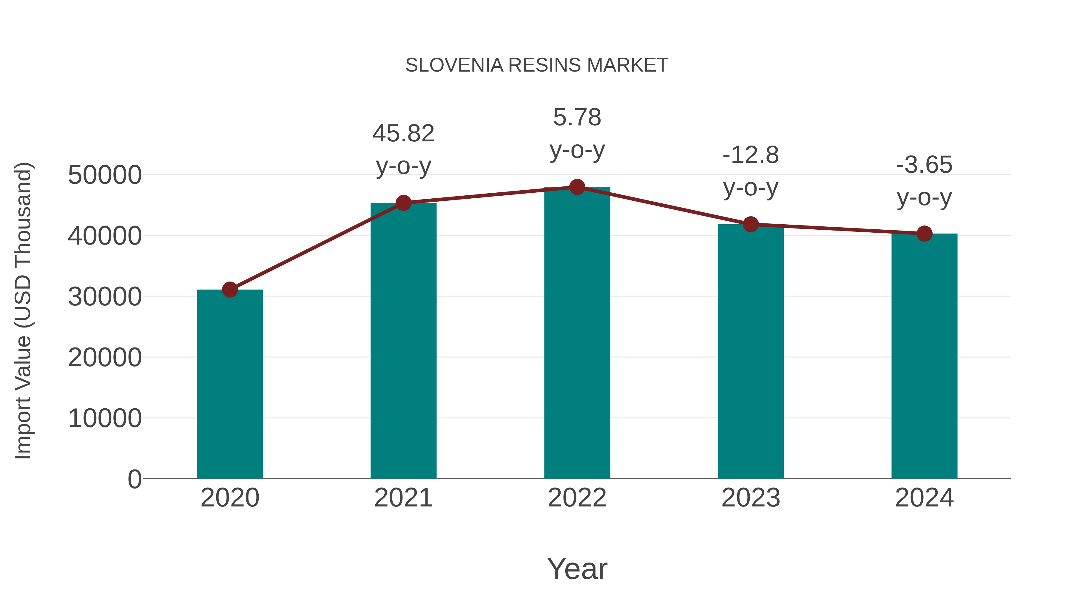  Slovenia Resins Market: Import Trend Analysis