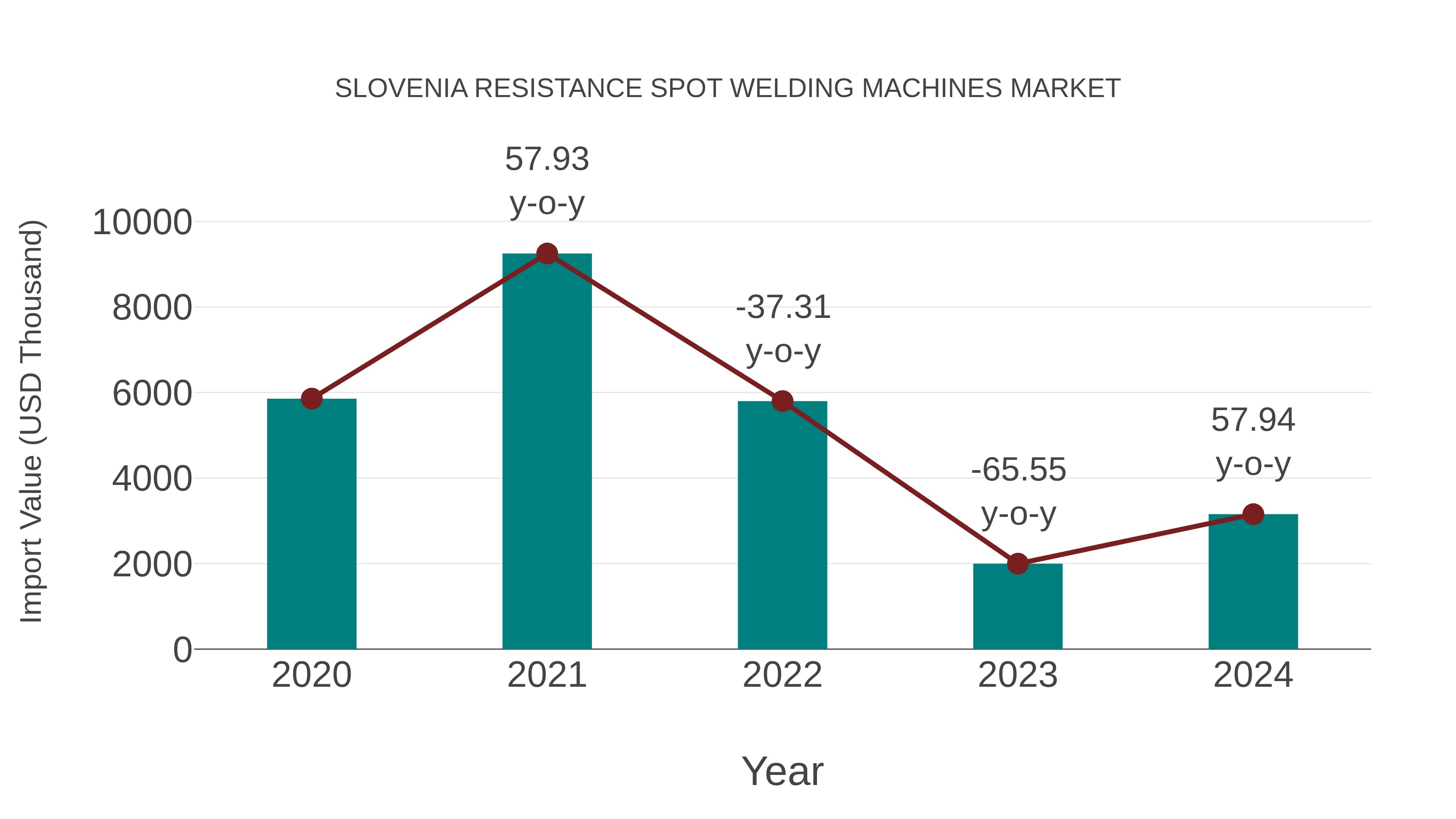 Slovenia Resistance Spot Welding Machines Market: Import Trend Analysis