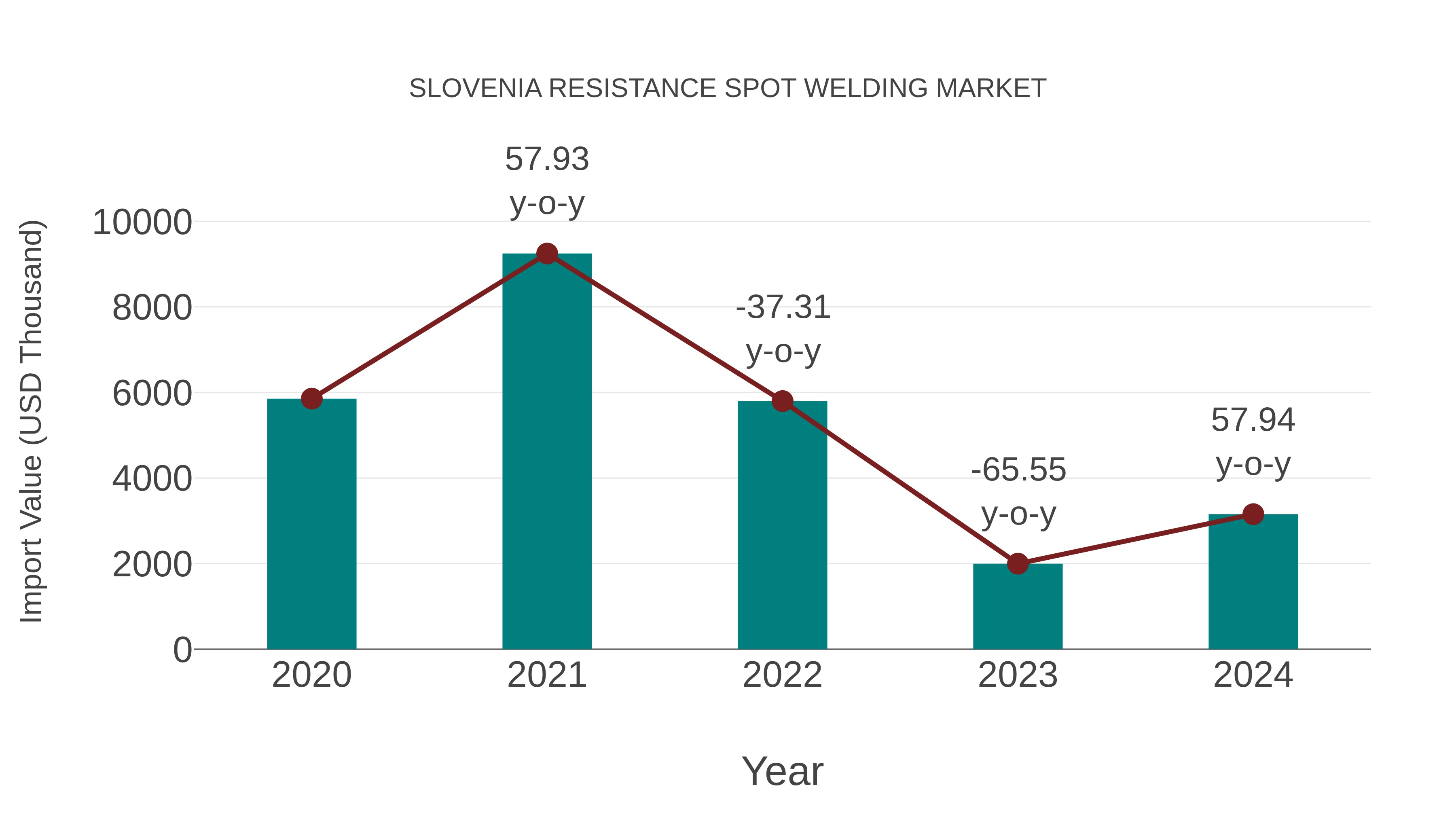 Slovenia Resistance Spot Welding Market: Import Trend Analysis