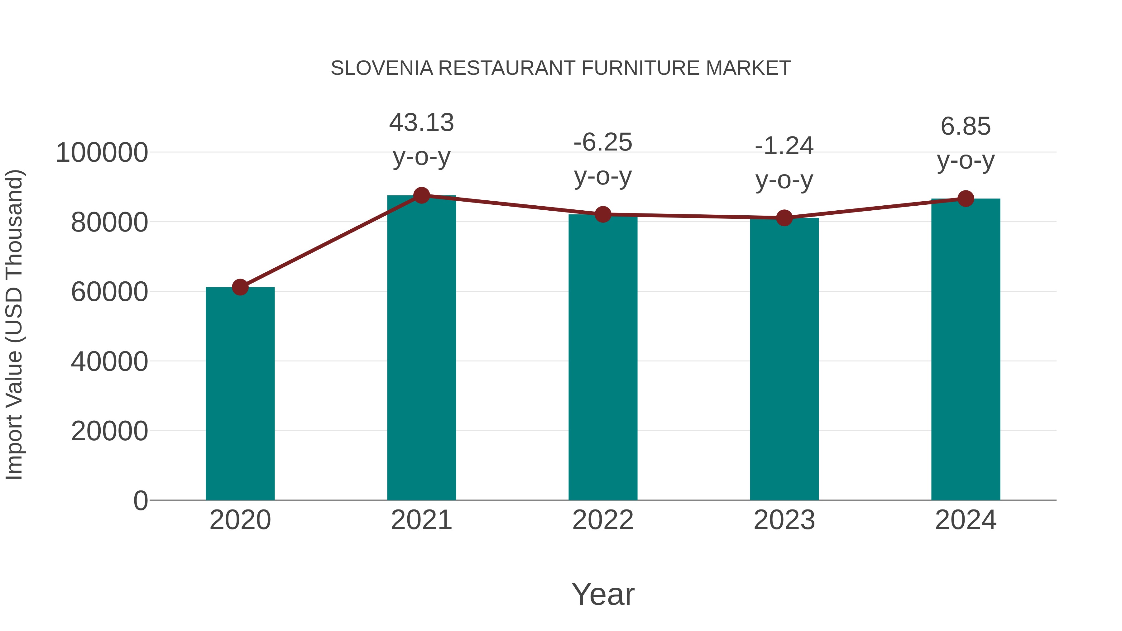 Slovenia Restaurant Furniture Market: Import Trend Analysis