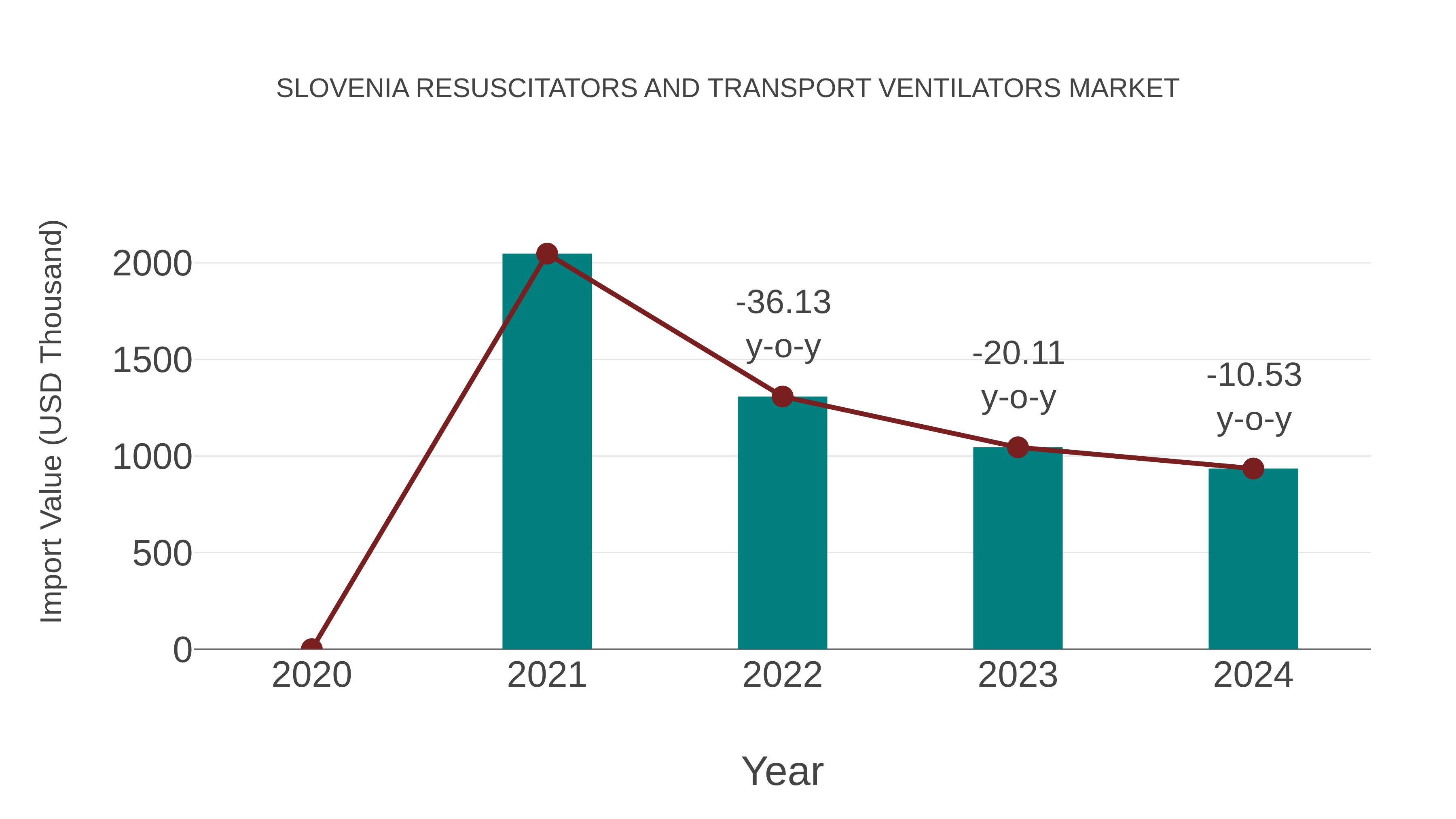  Slovenia Resuscitators and Transport Ventilators Market: Import Trend Analysis