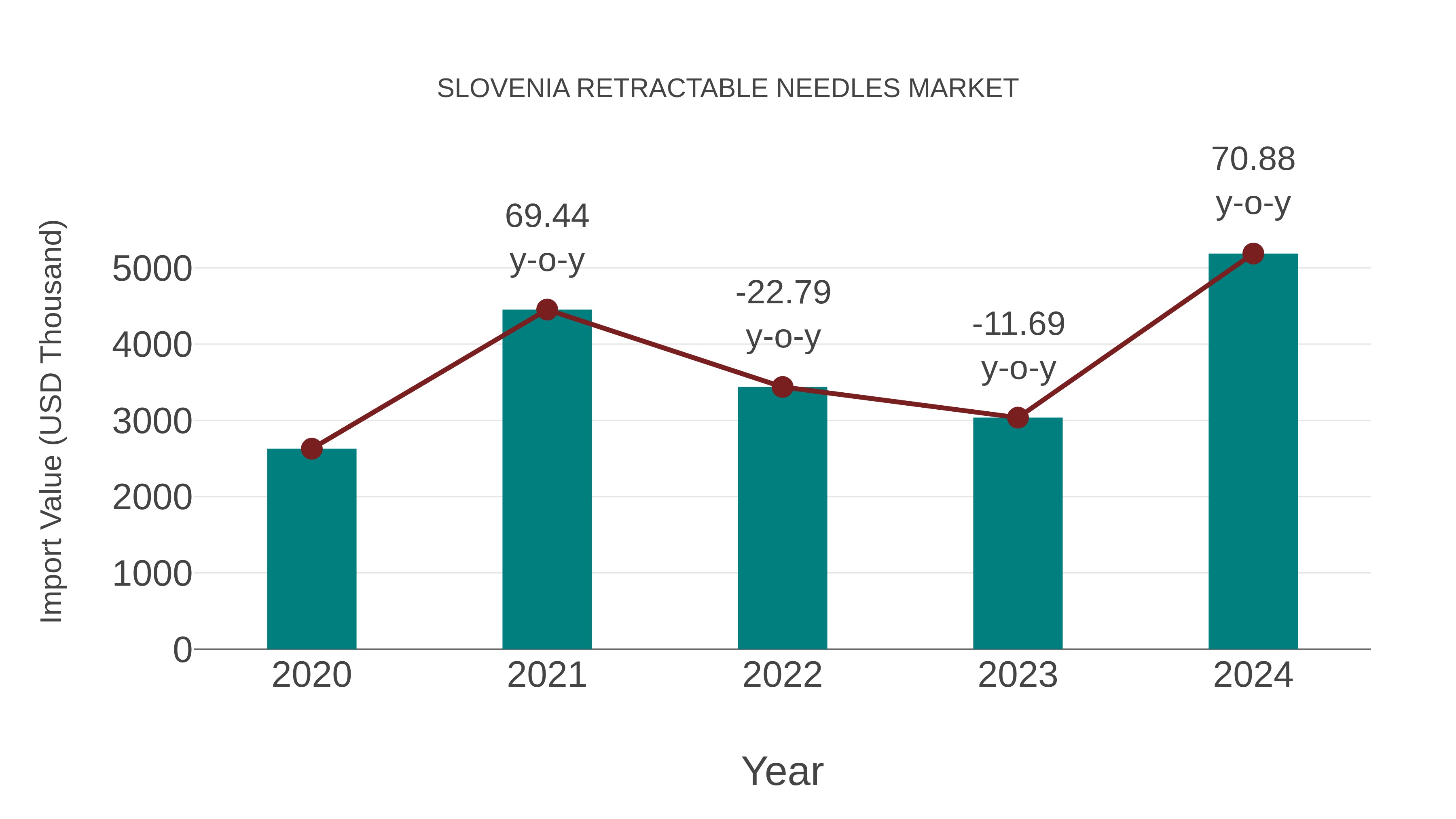  Slovenia Retractable Needles Market: Import Trend Analysis