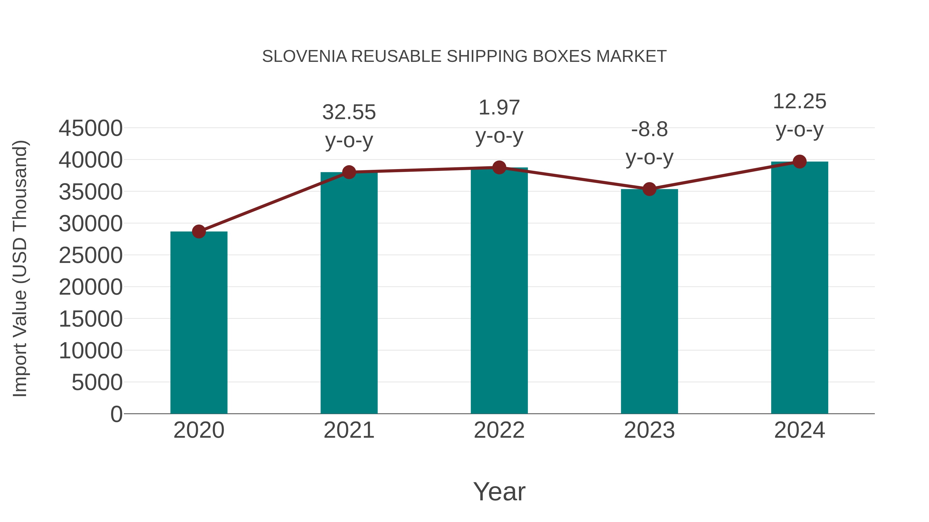  Slovenia Reusable Shipping Boxes Market: Import Trend Analysis