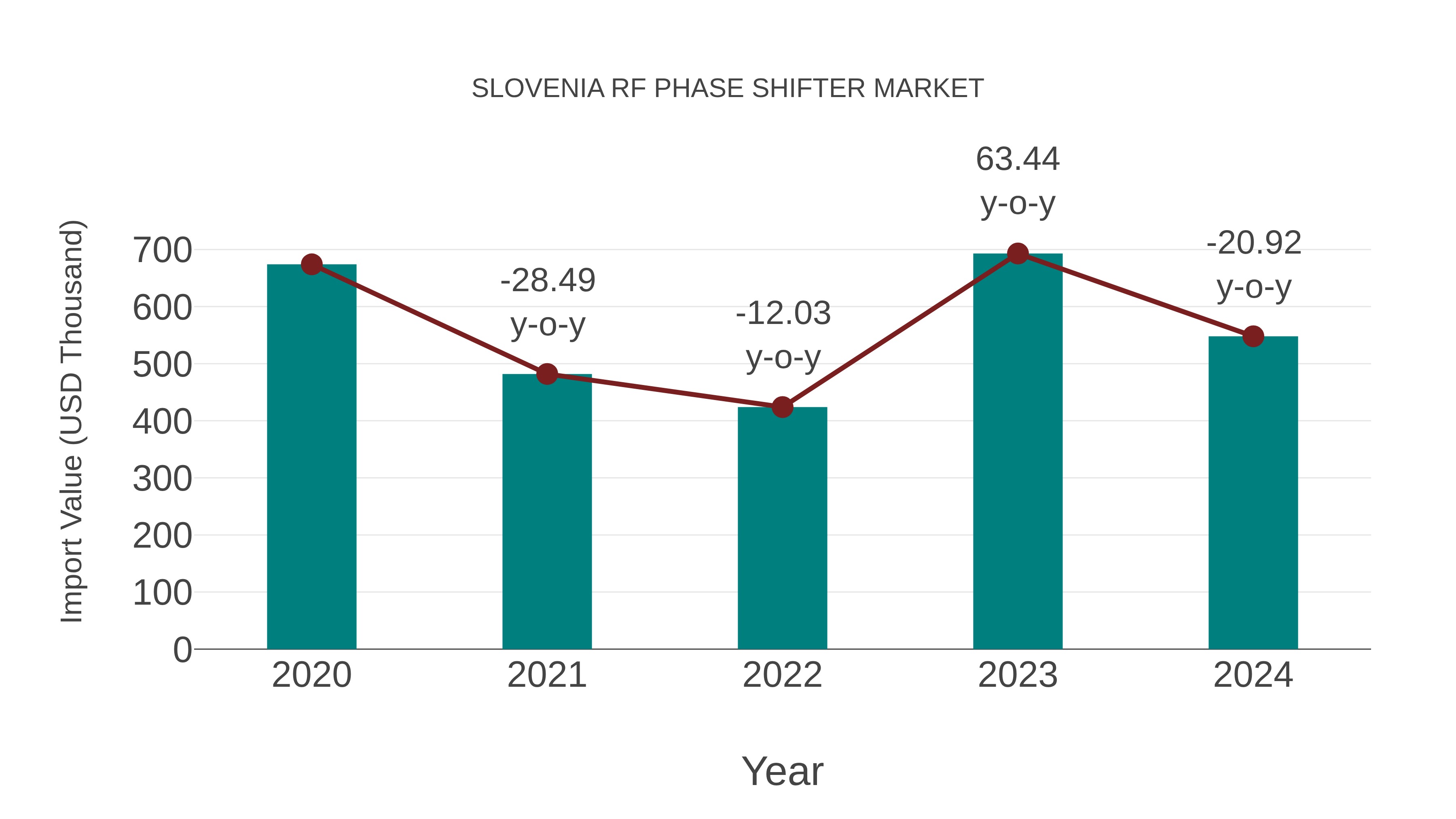  Slovenia Rf Phase Shifter Market: Import Trend Analysis
