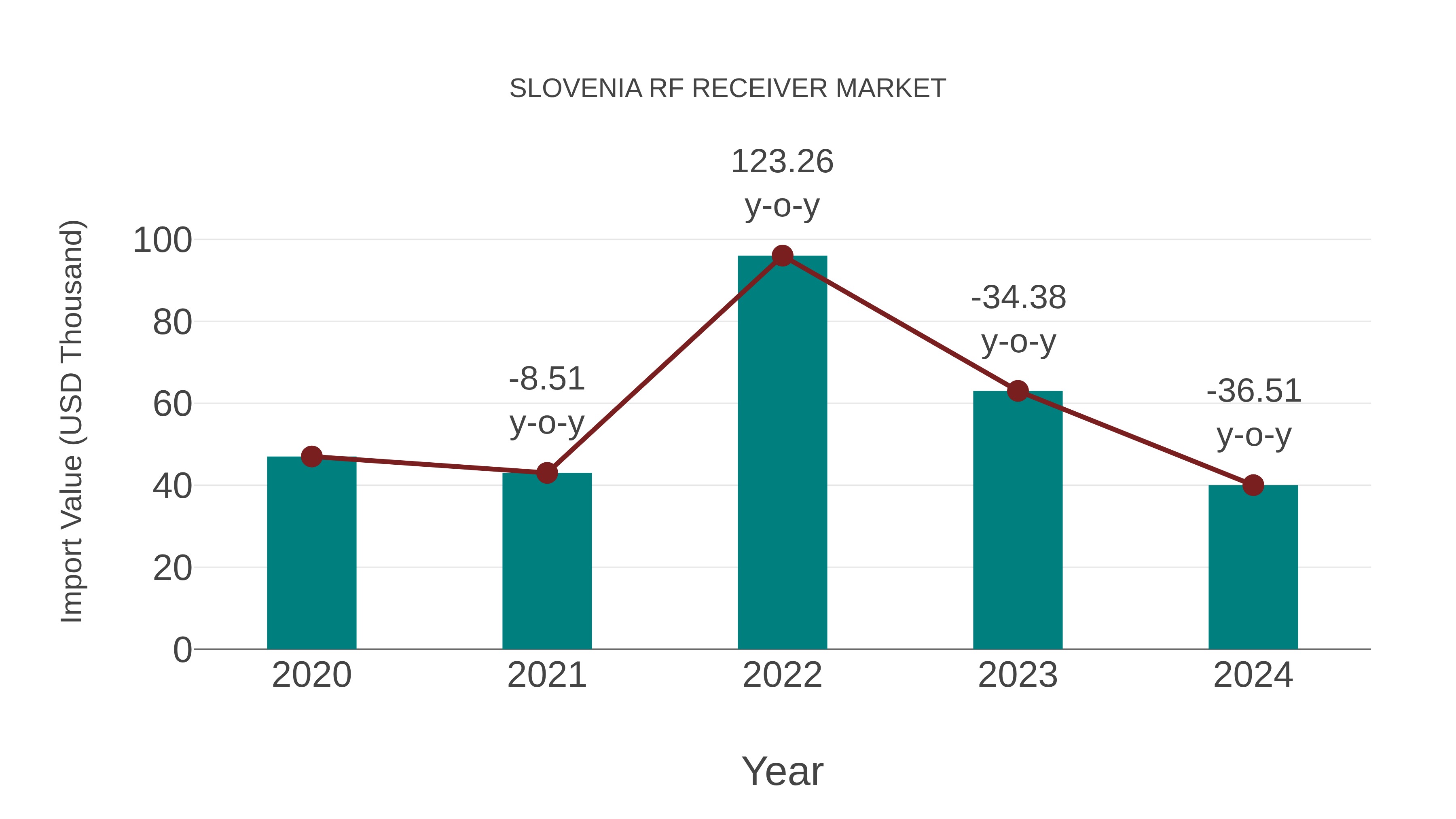  Slovenia Rf Receiver Market: Import Trend Analysis