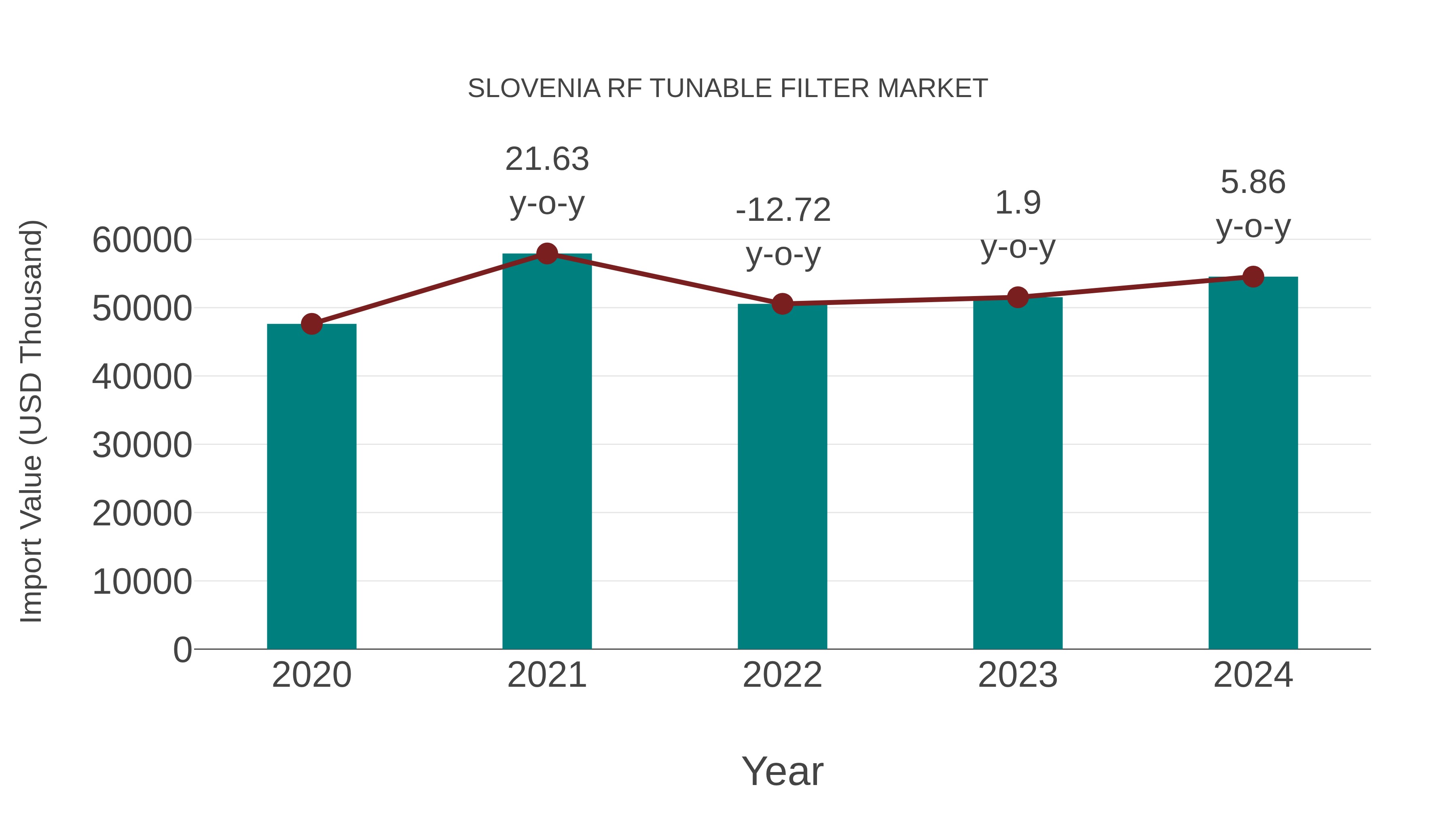  Slovenia Rf Tunable Filter Market: Import Trend Analysis