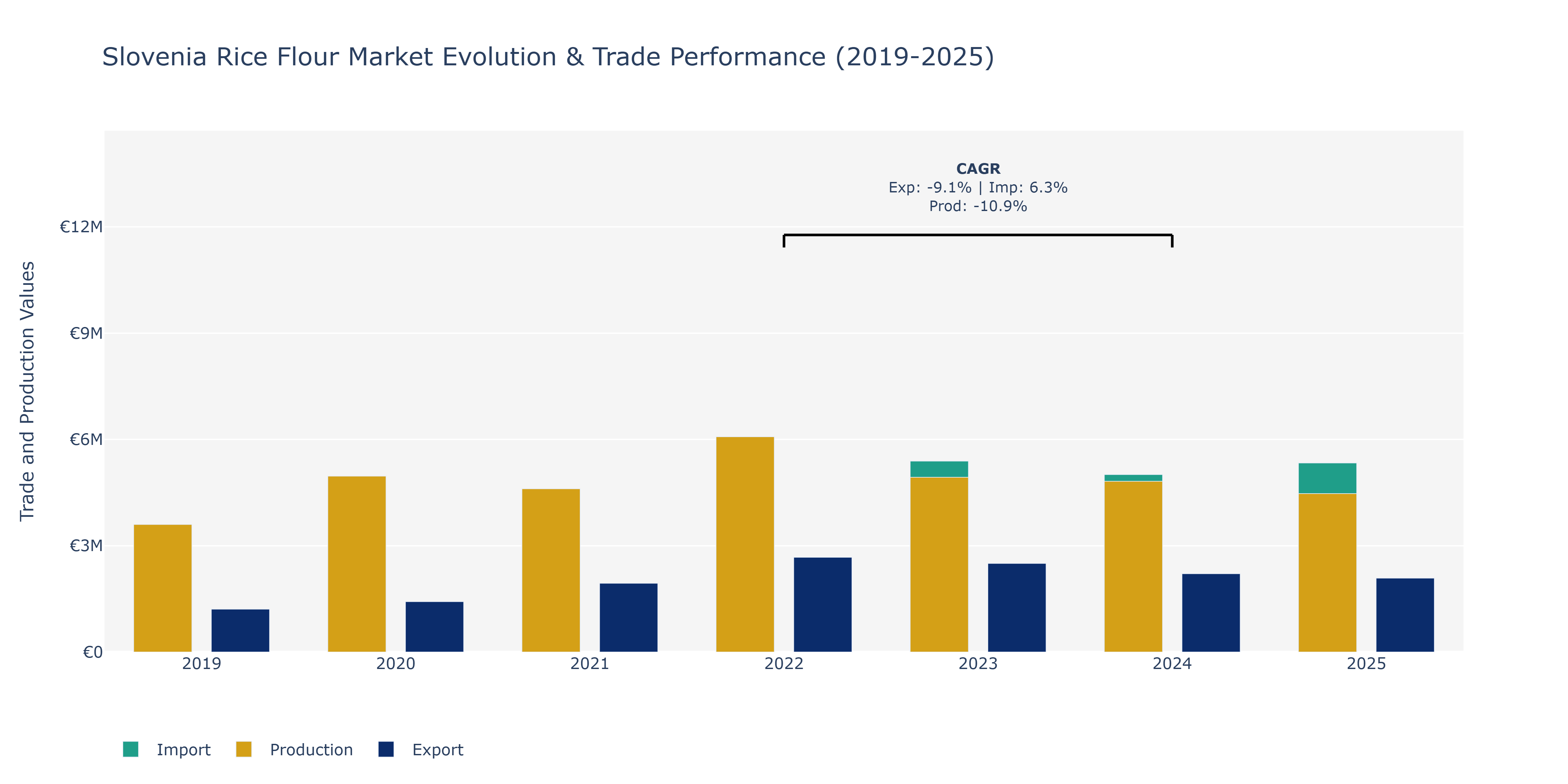 Slovenia Rice Flour Market: Production & Trade Performance (2019-2025)