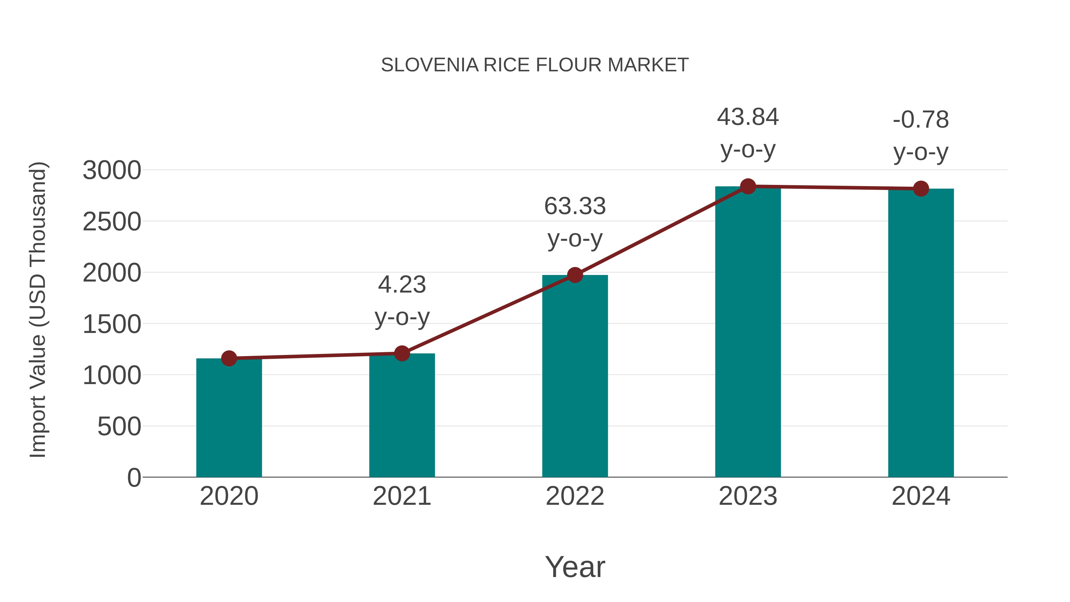  Slovenia Rice Flour Market: Import Trend Analysis