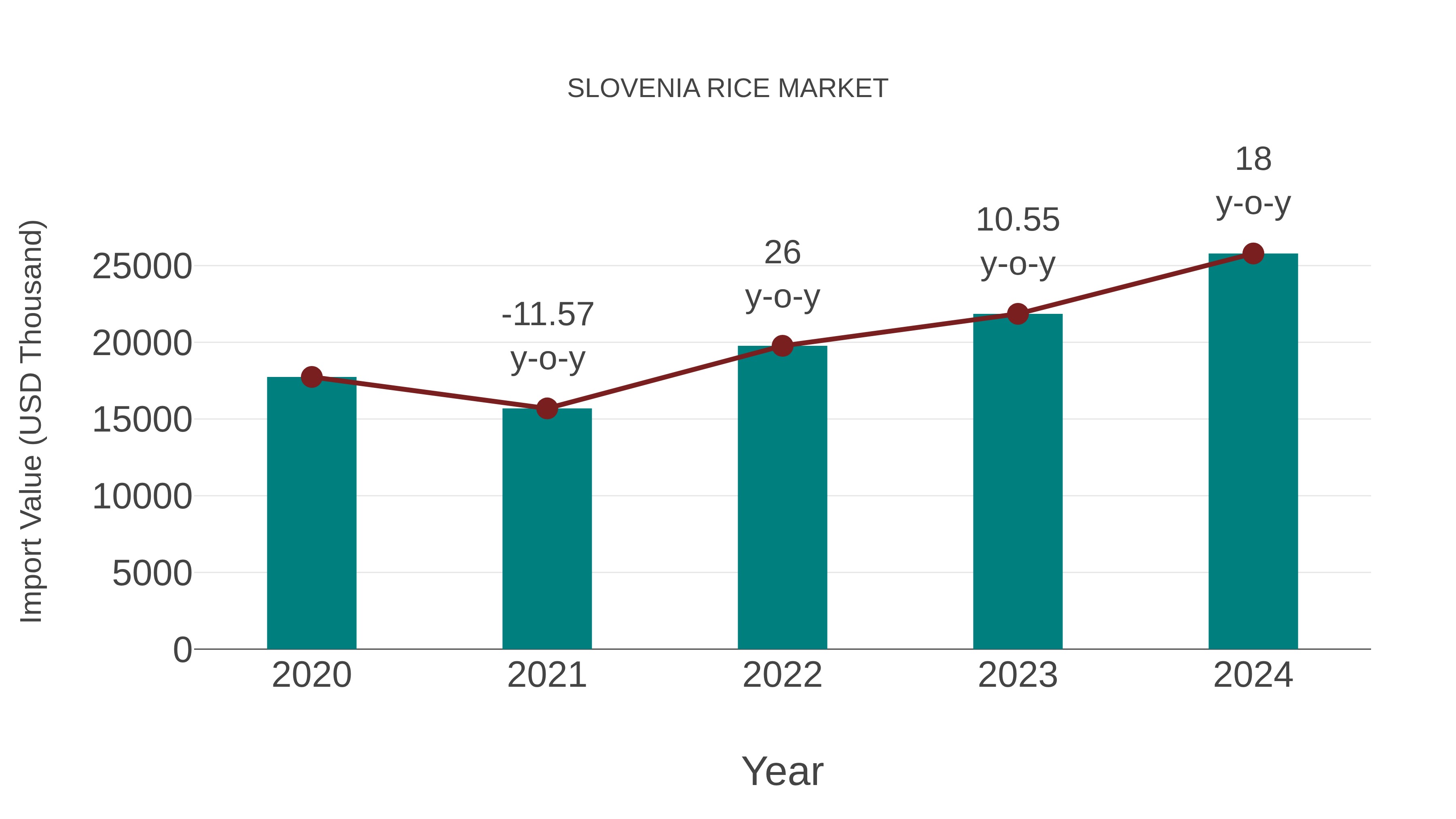  Slovenia Rice Market: Import Trend Analysis