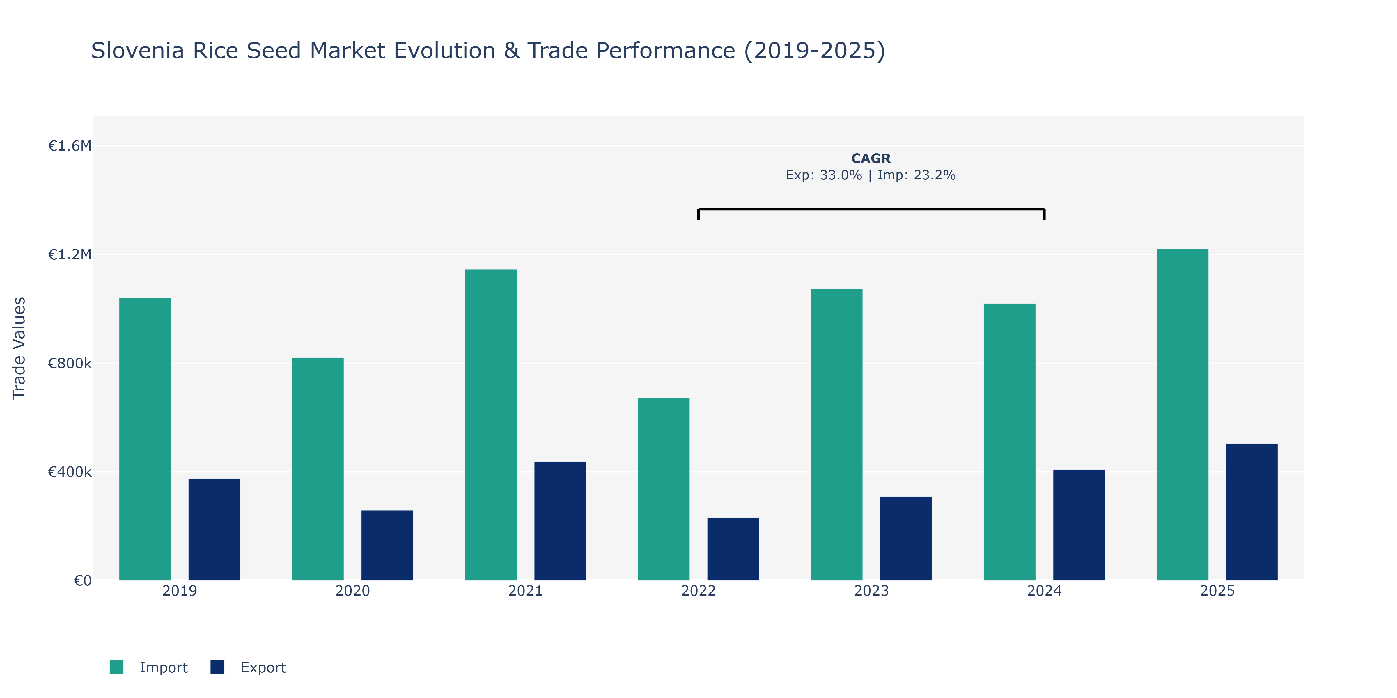 Slovenia Rice Seed Market: Production & Trade Performance (2019-2025)
