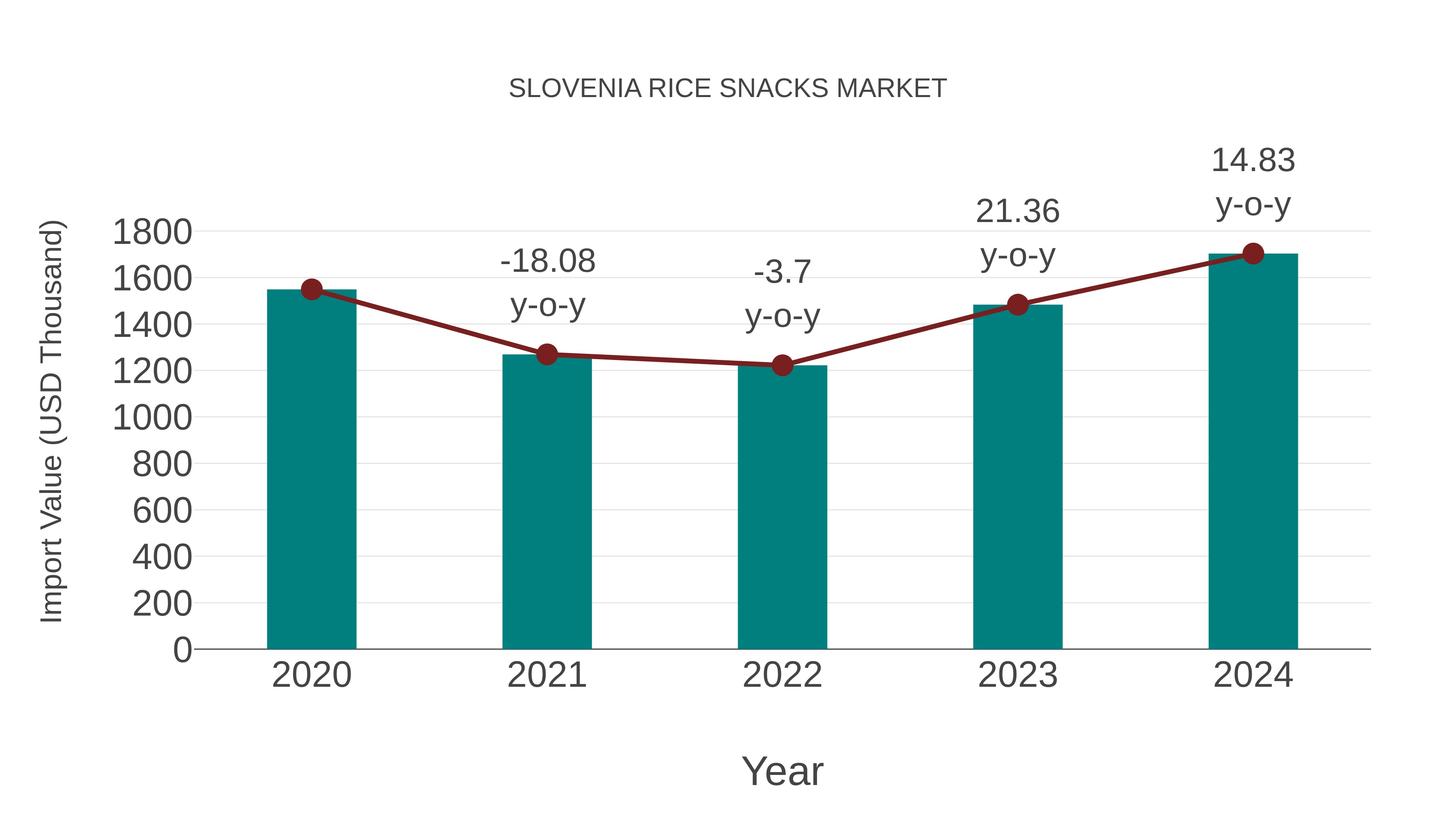  Slovenia Rice Snacks Market: Import Trend Analysis