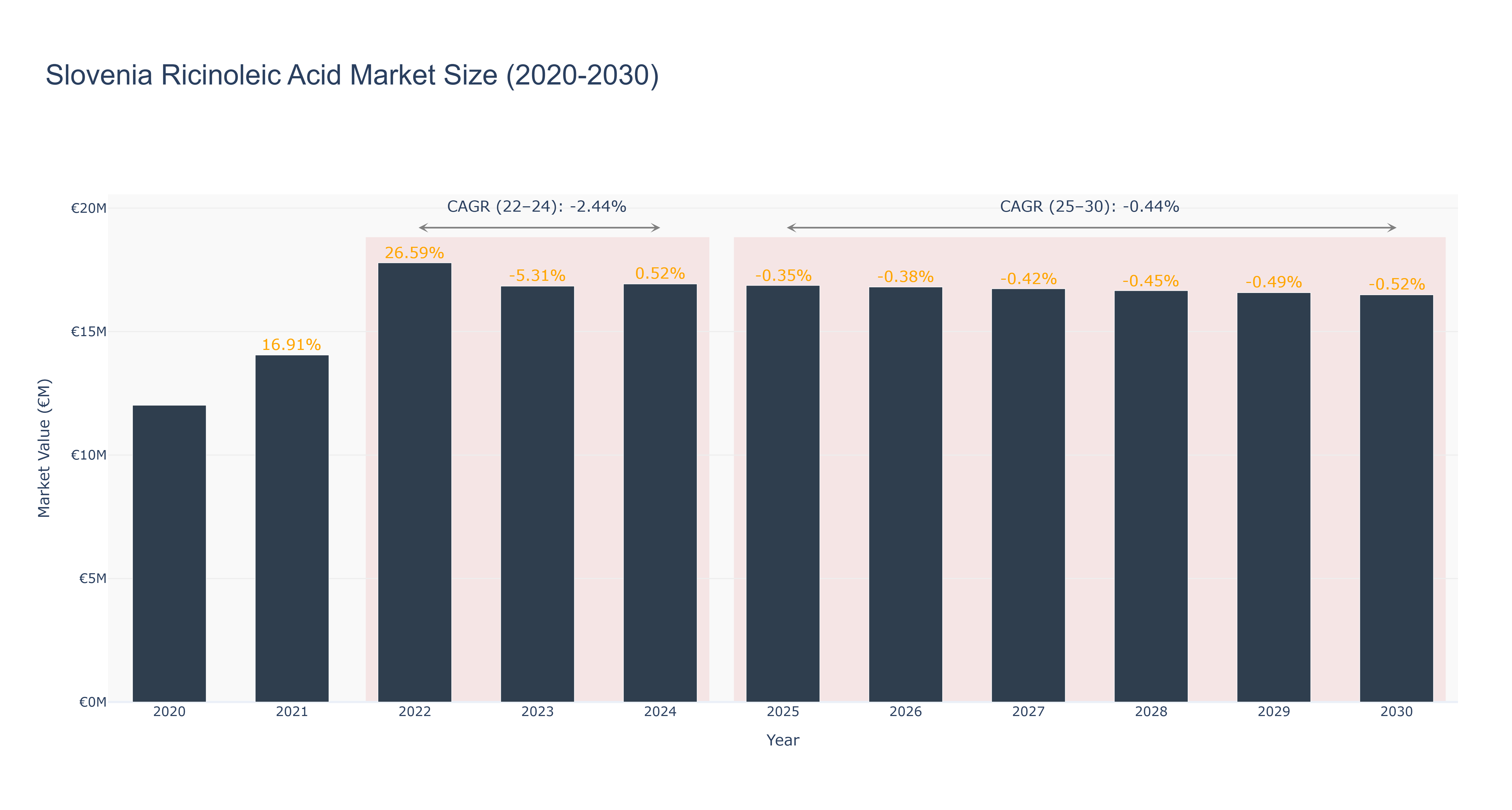 Slovenia Ricinoleic Acid Market Size (2020-2030) Size