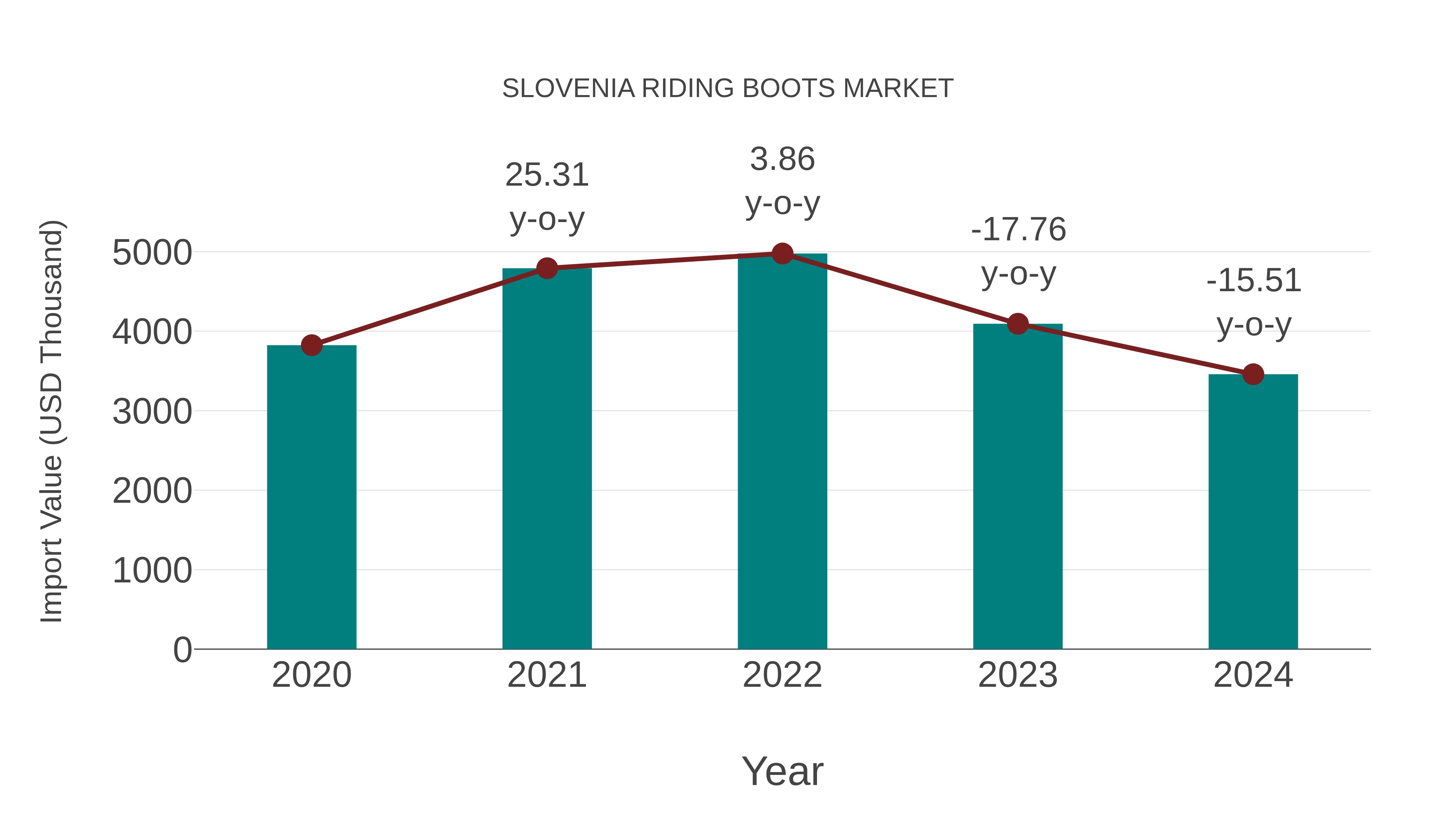  Slovenia Riding Boots Market: Import Trend Analysis