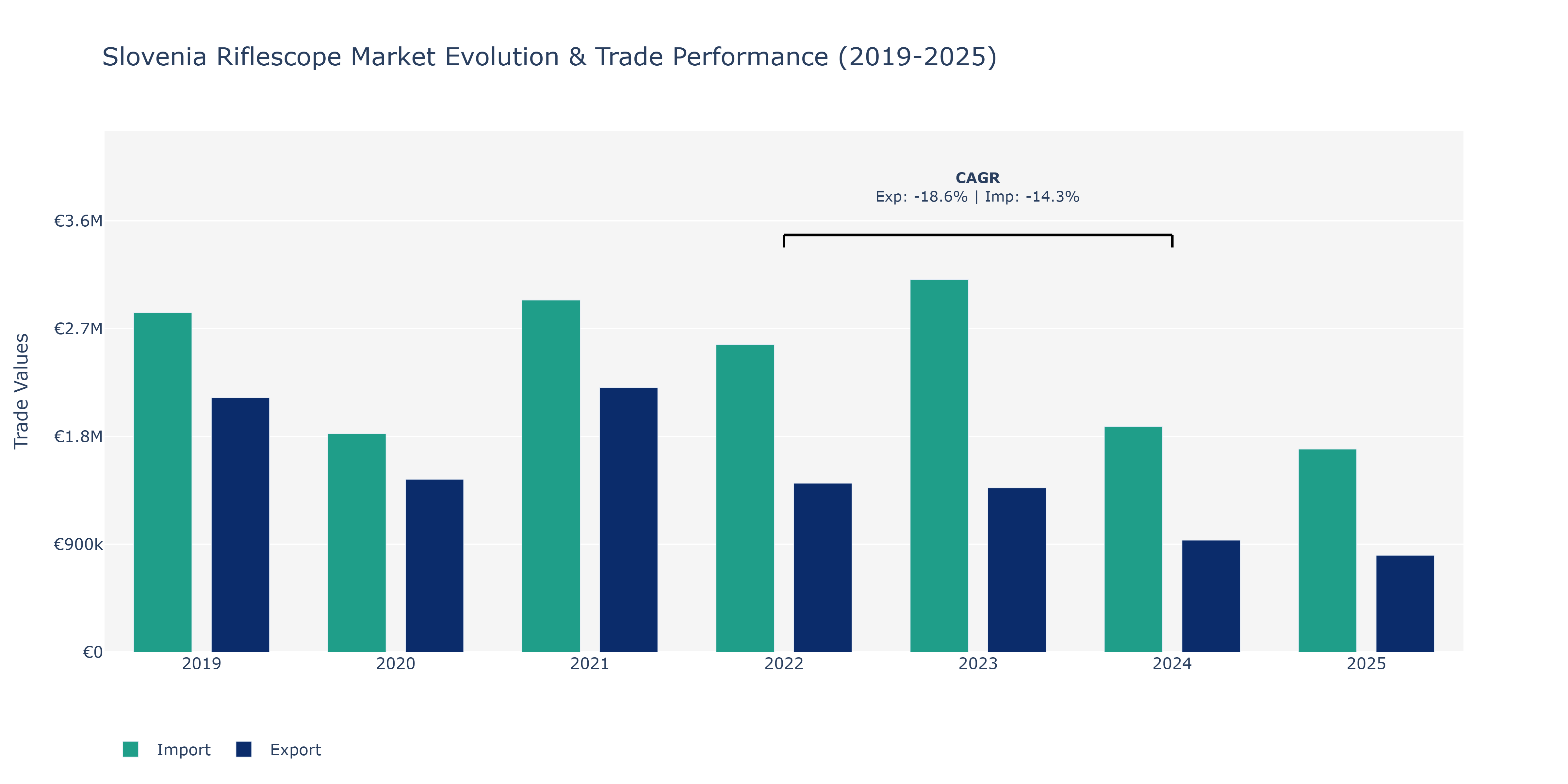 Slovenia Riflescope Market: Production & Trade Performance (2019-2025)