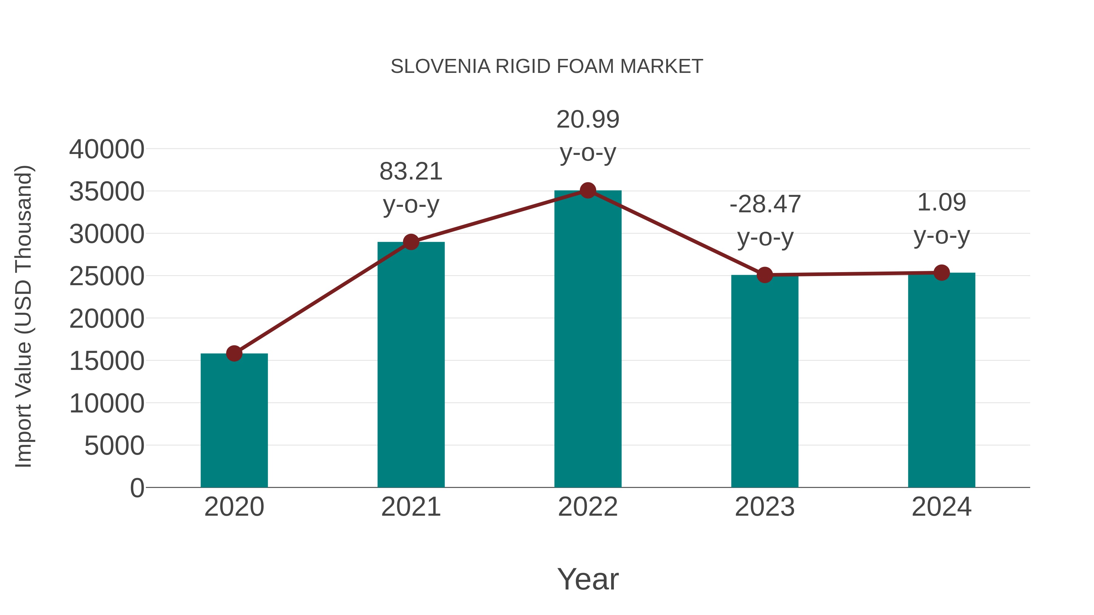  Slovenia Rigid Foam Market: Import Trend Analysis