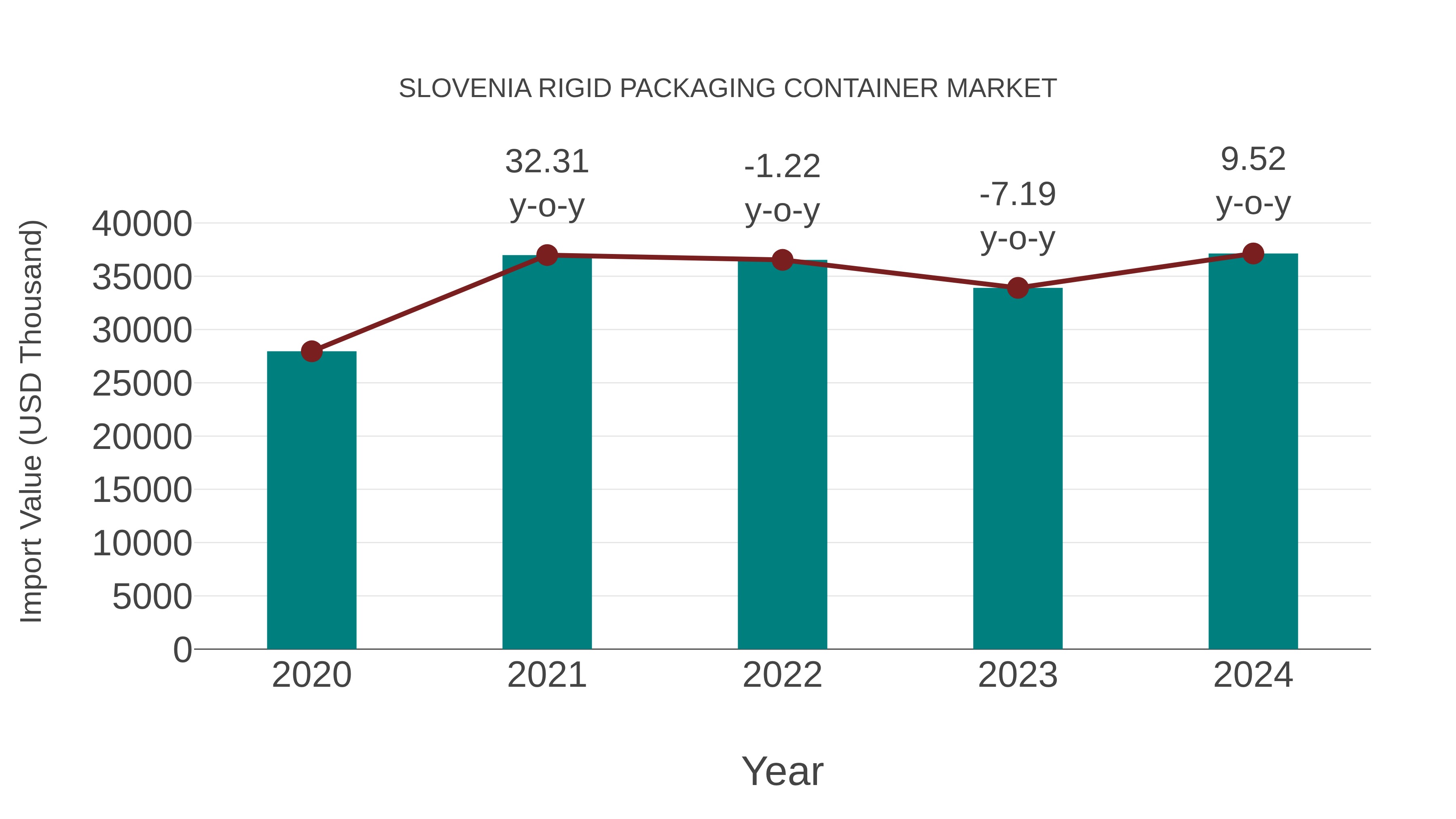  Slovenia Rigid Packaging Container Market: Import Trend Analysis