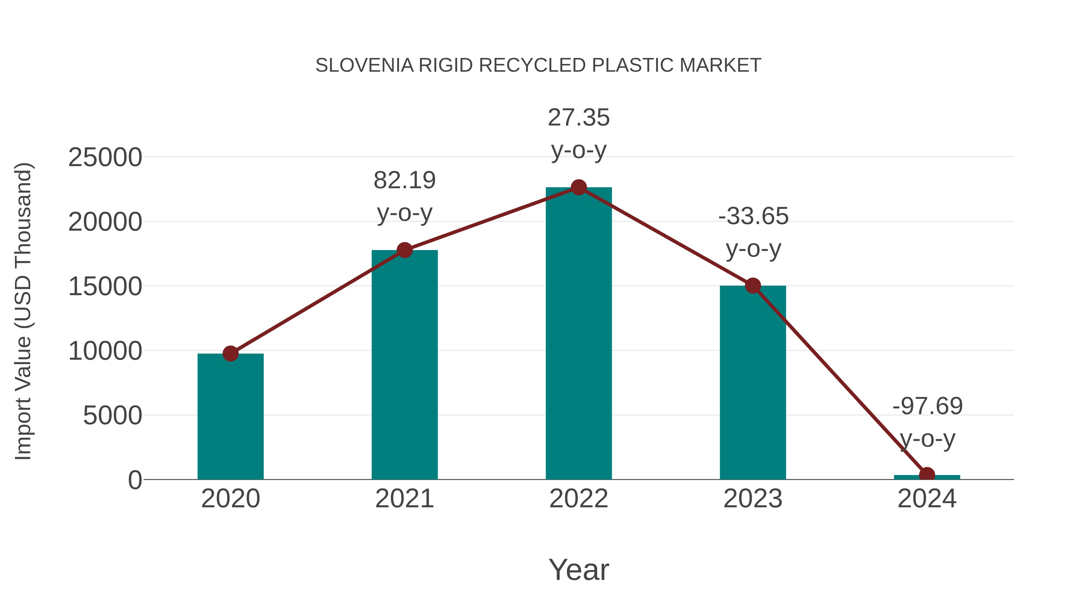  Slovenia Rigid Recycled Plastic Market: Import Trend Analysis