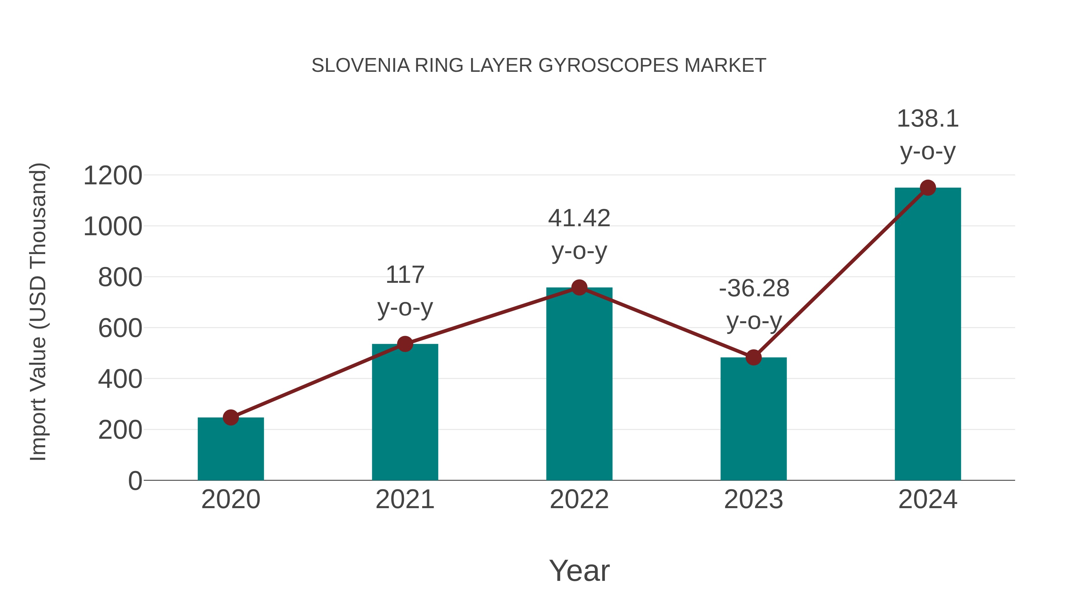  Slovenia Ring Layer Gyroscopes Market: Import Trend Analysis