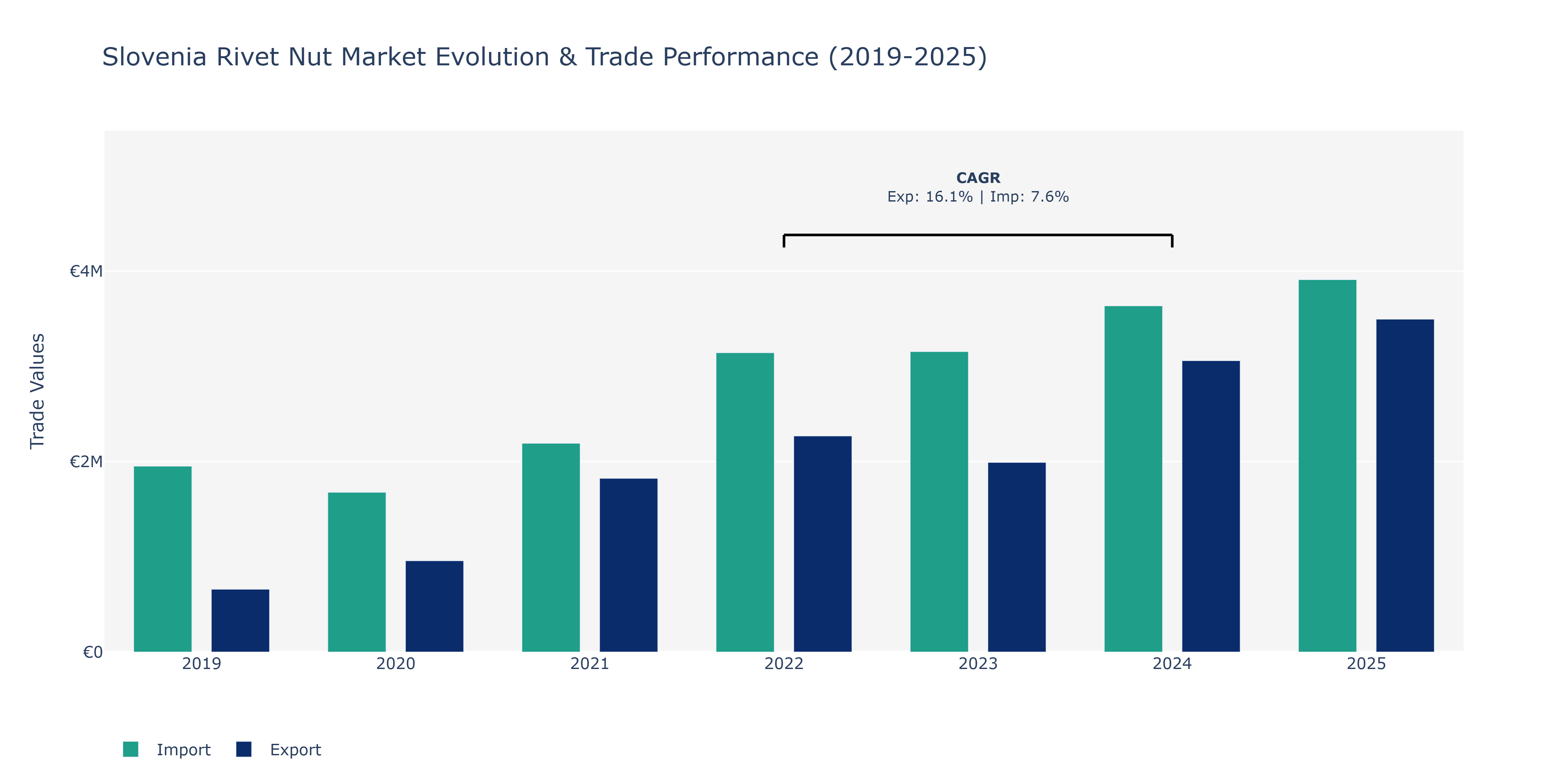 Slovenia Rivet Nut Market: Production & Trade Performance (2019-2025)
