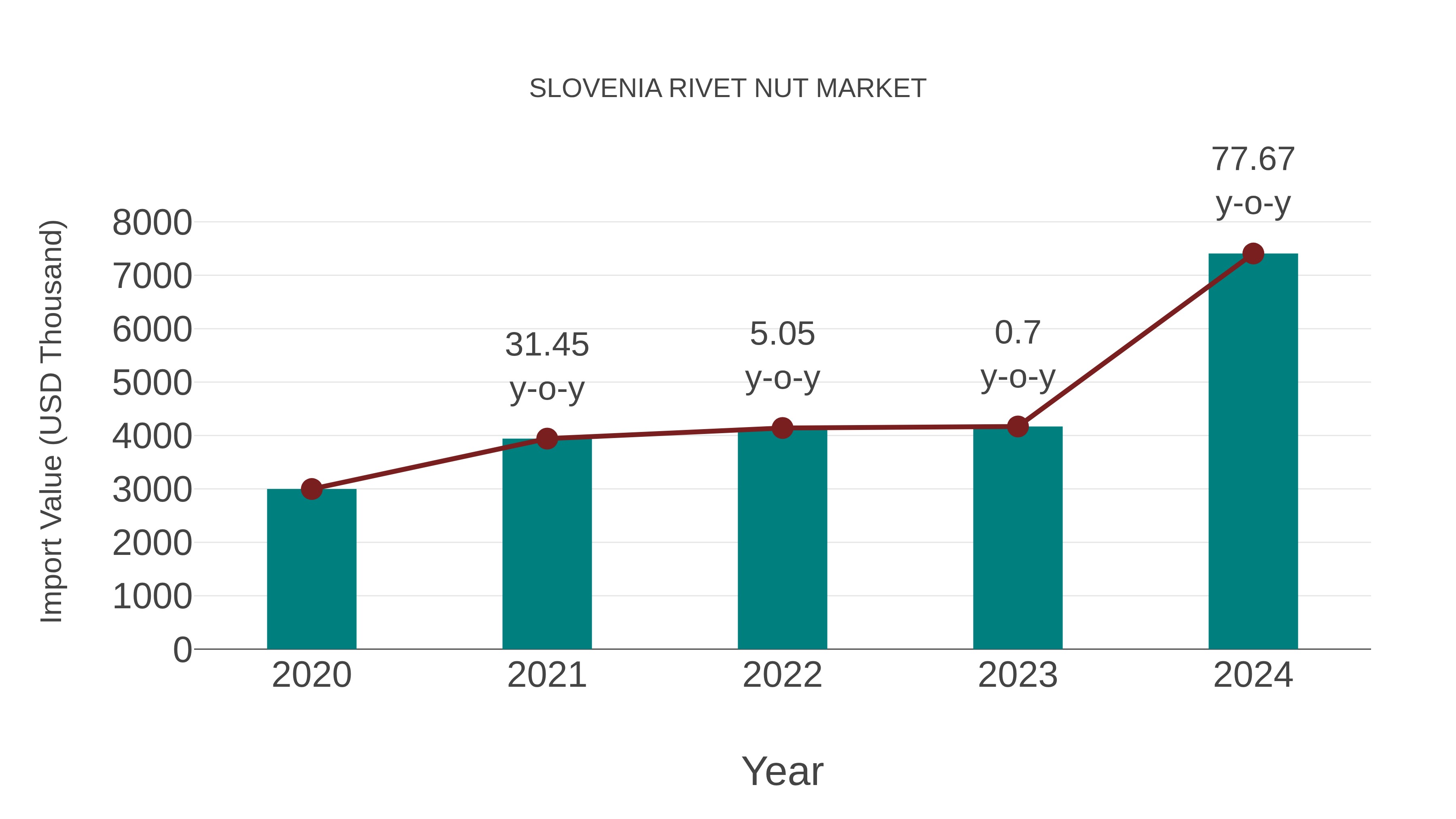  Slovenia Rivet Nut Market: Import Trend Analysis