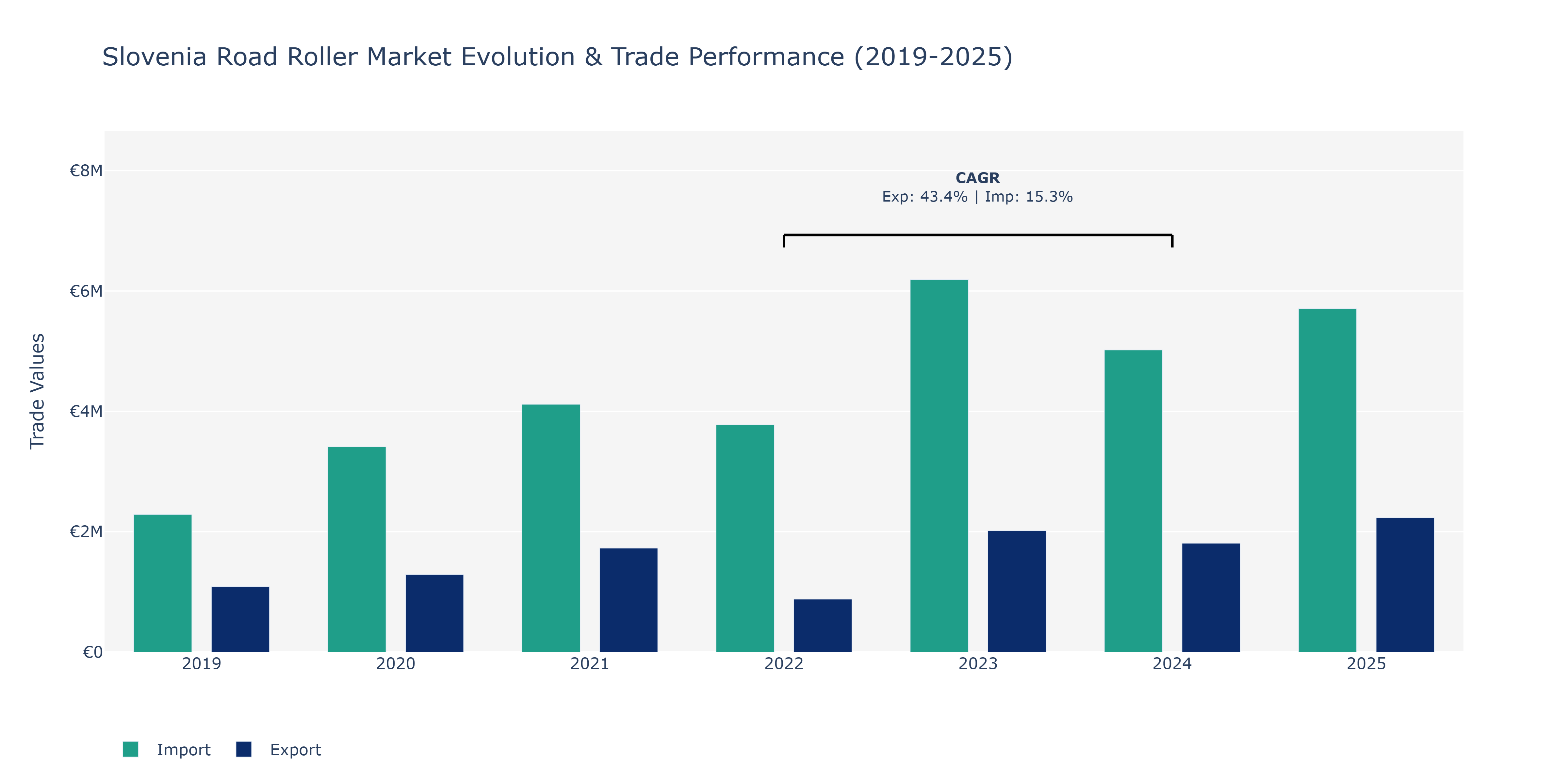 Slovenia Road Roller Market: Production & Trade Performance (2019-2025)