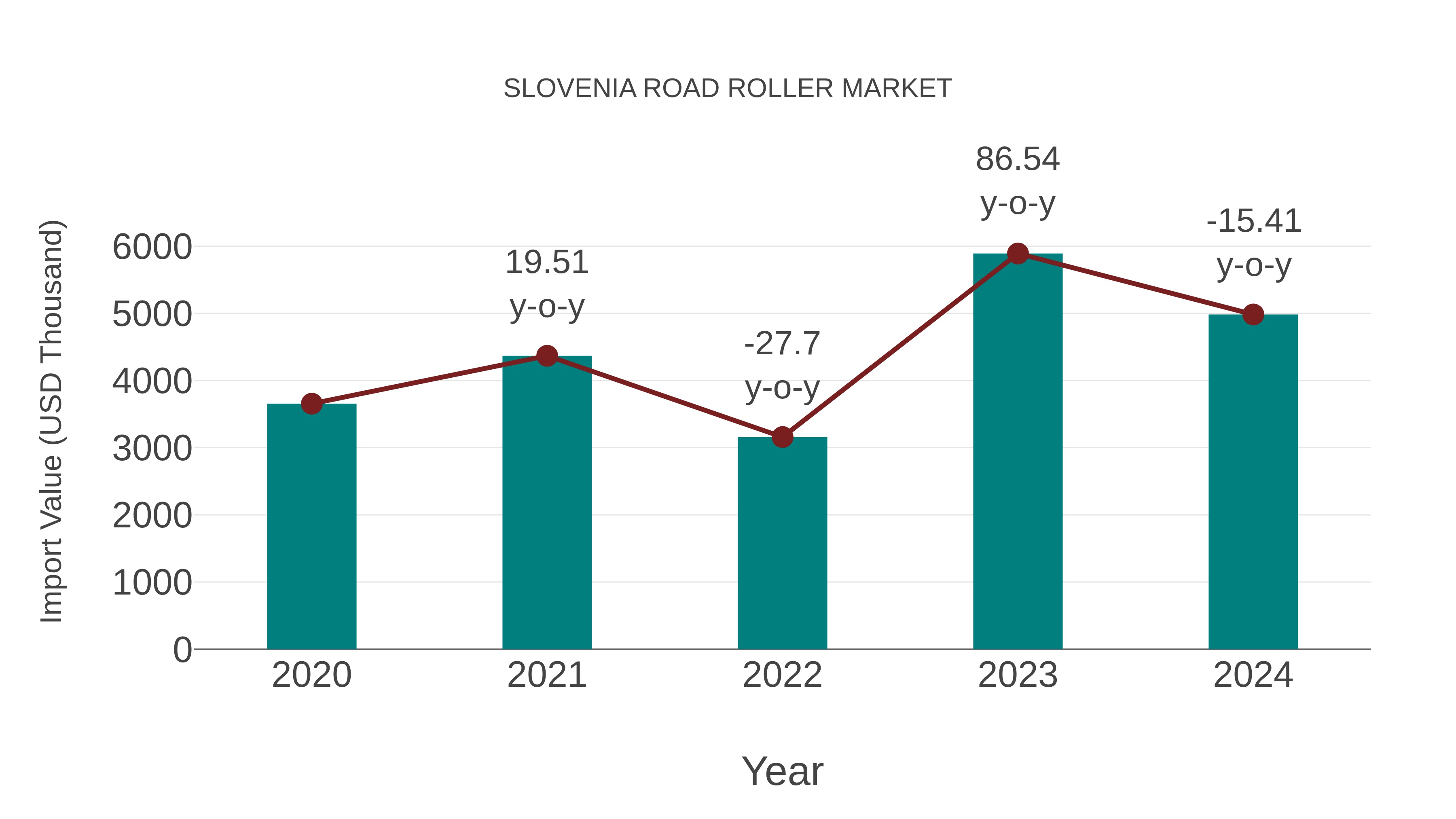 Slovenia Road Roller Market: Import Trend Analysis