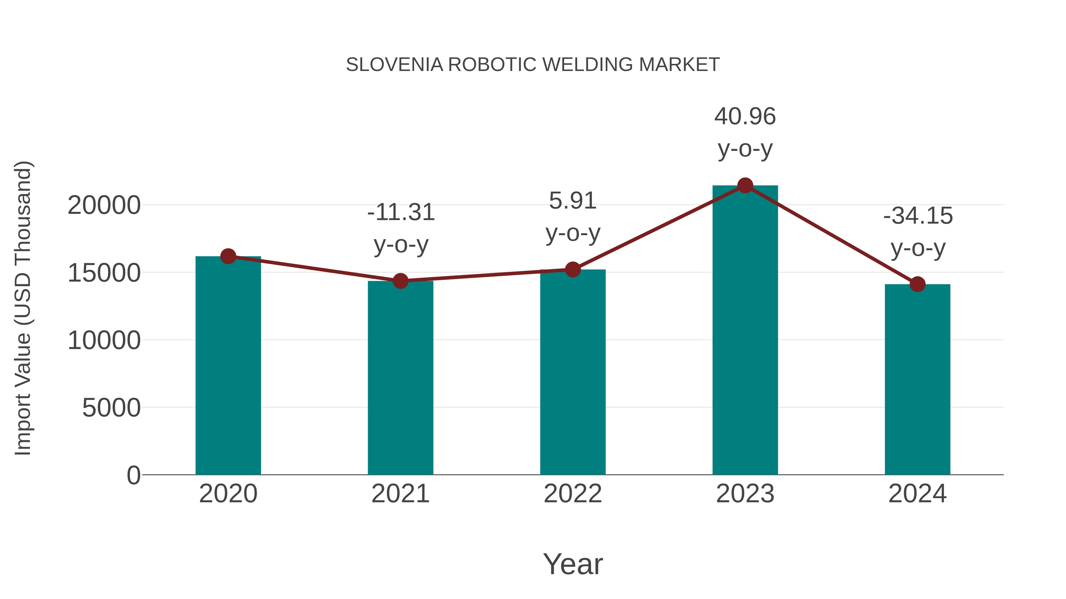  Slovenia Robotic Welding Market: Import Trend Analysis