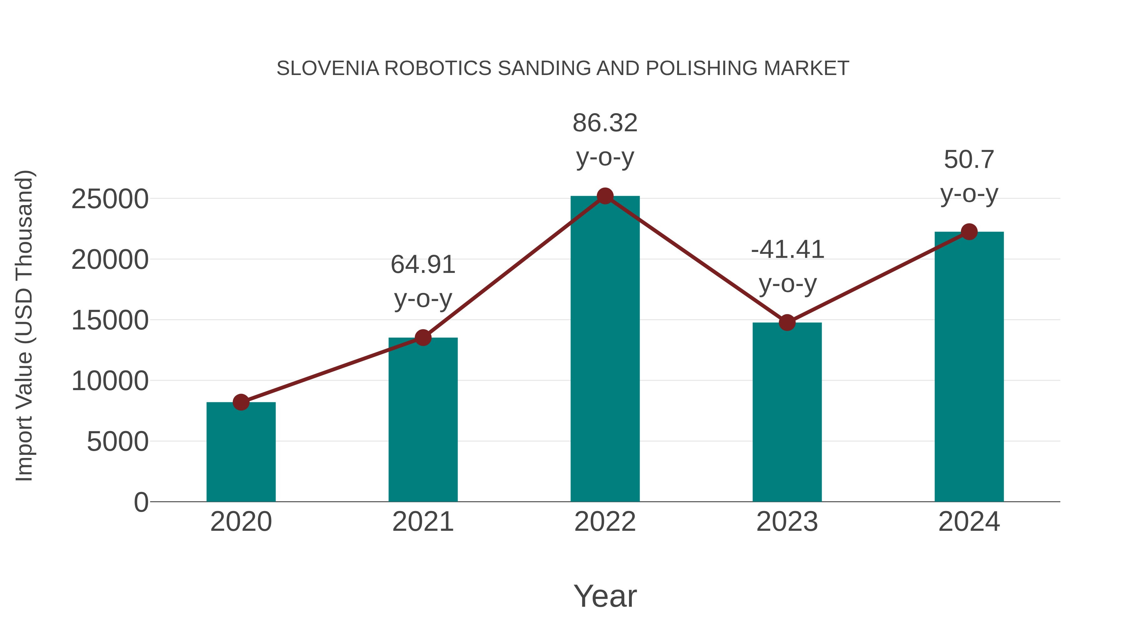 Slovenia Robotics Sanding and Polishing Market: Import Trend Analysis