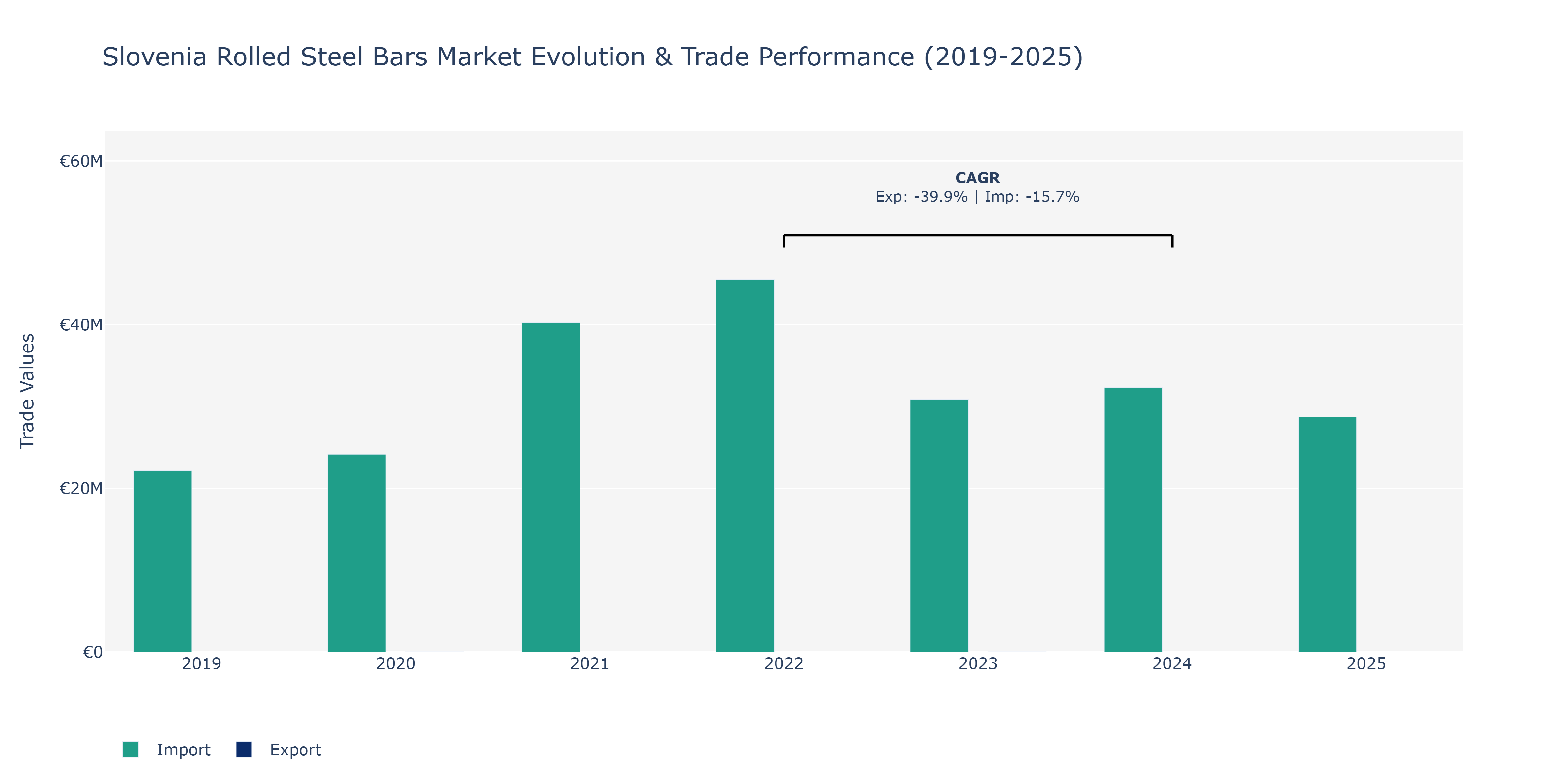 Slovenia Rolled Steel Bars Market: Production & Trade Performance (2019-2025) Size