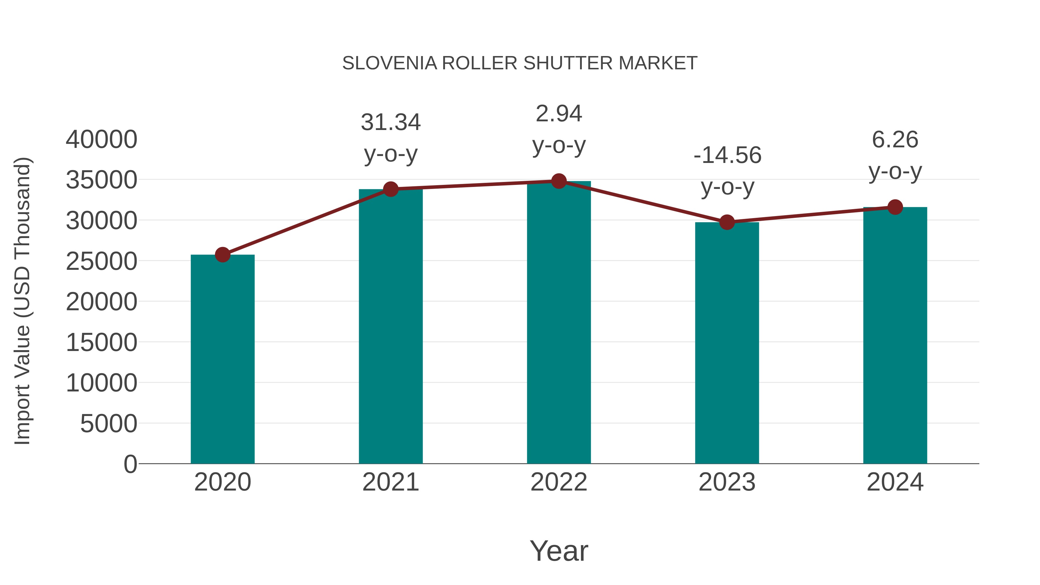  Slovenia Roller Shutter Market: Import Trend Analysis