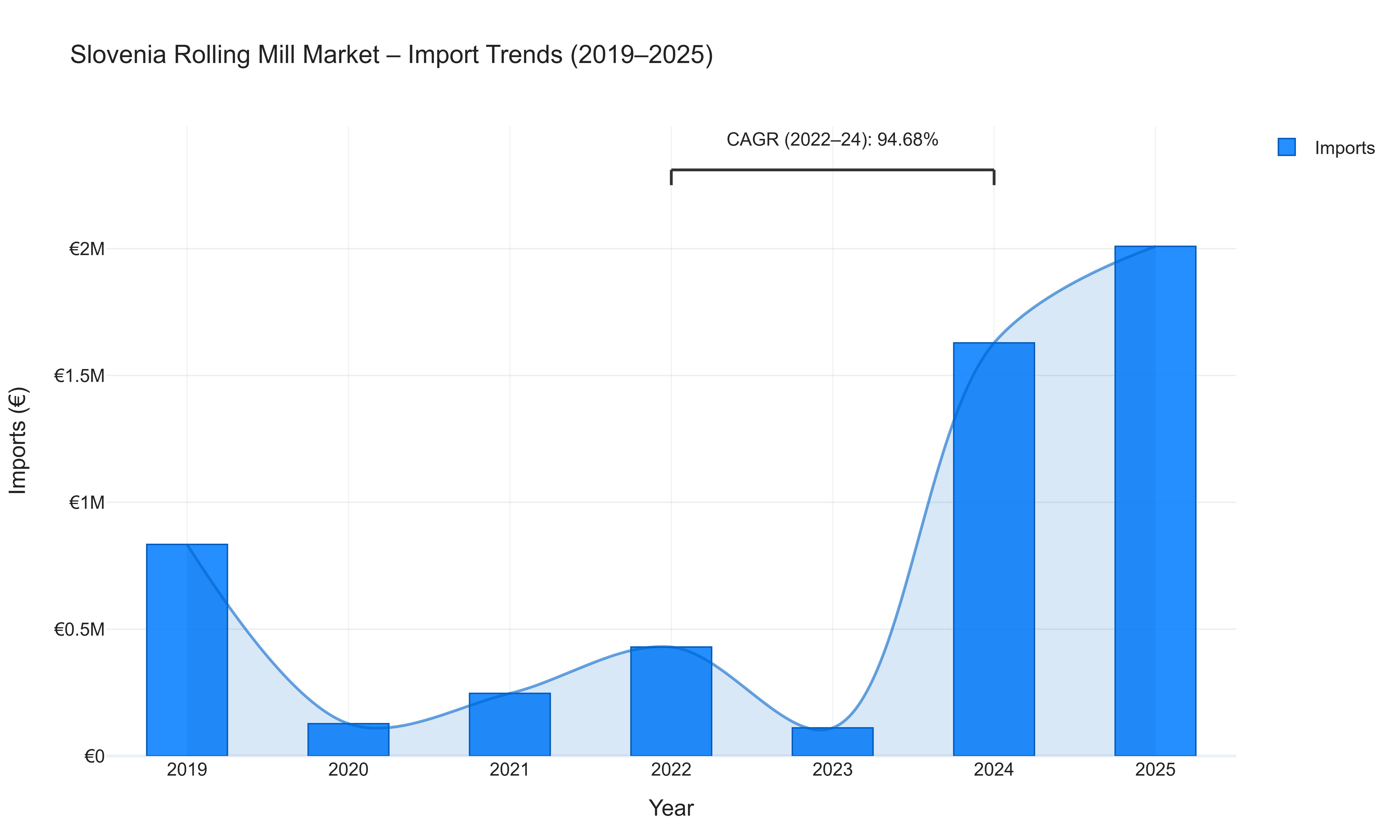 Slovenia Rolling Mill Market - Import Trends (2019-2025)