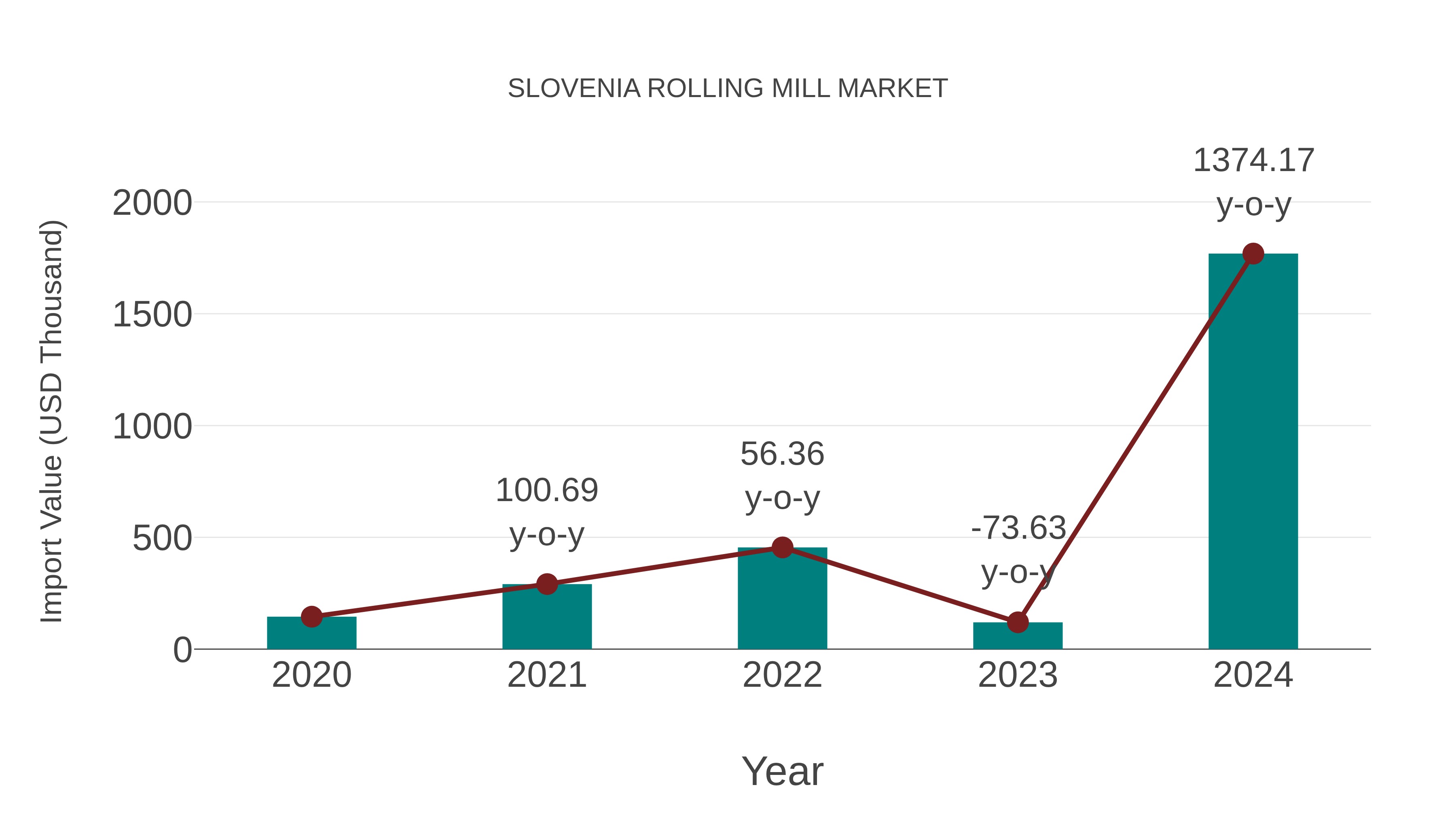  Slovenia Rolling Mill Market: Import Trend Analysis