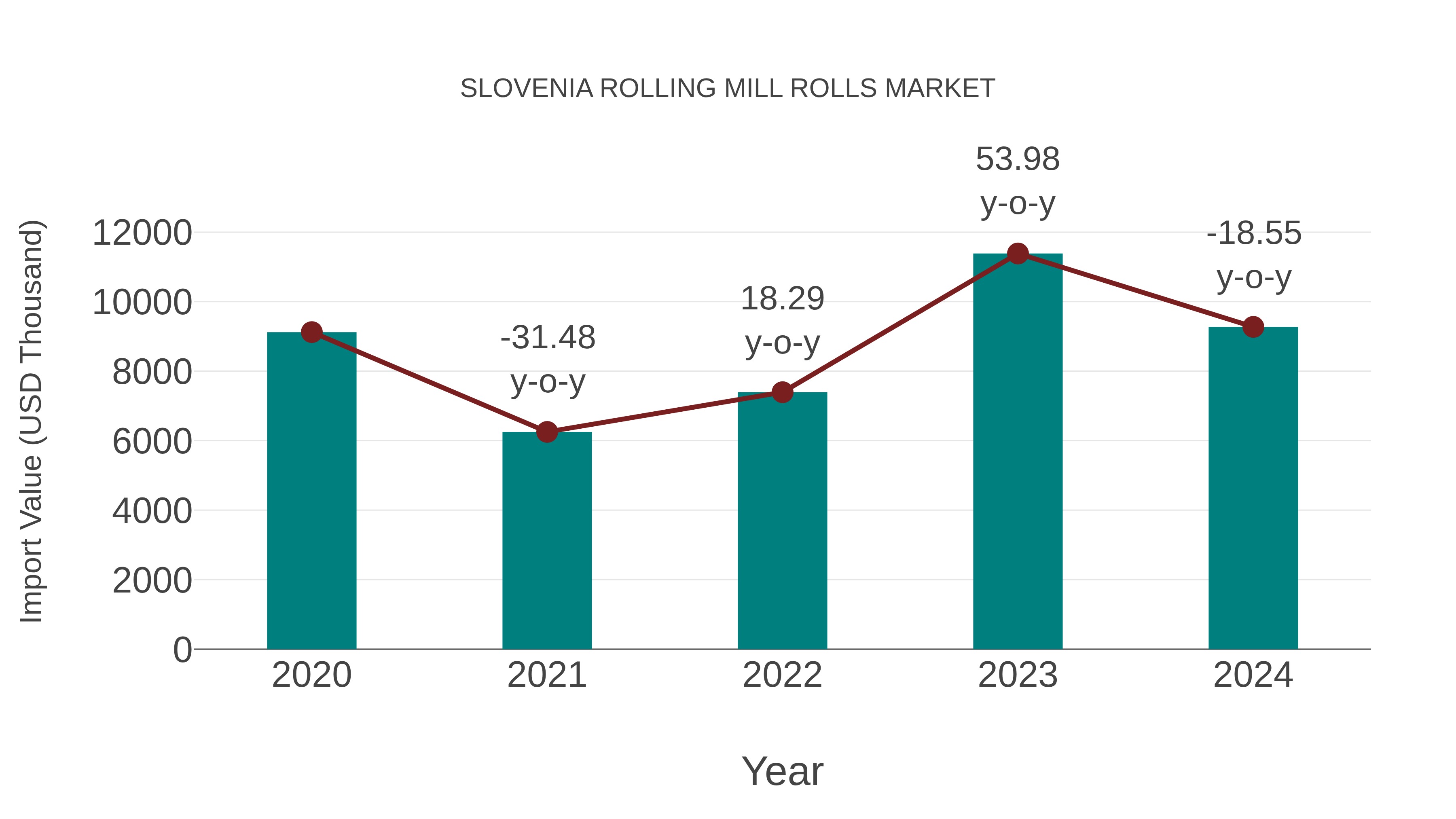 Slovenia Rolling Mill Rolls Market: Import Trend Analysis