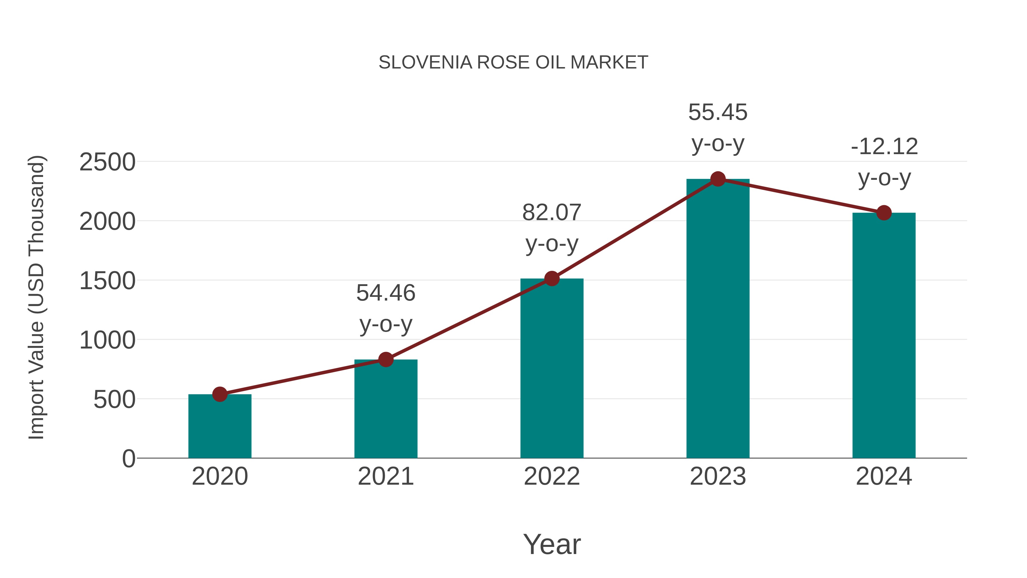  Slovenia Rose Oil Market: Import Trend Analysis