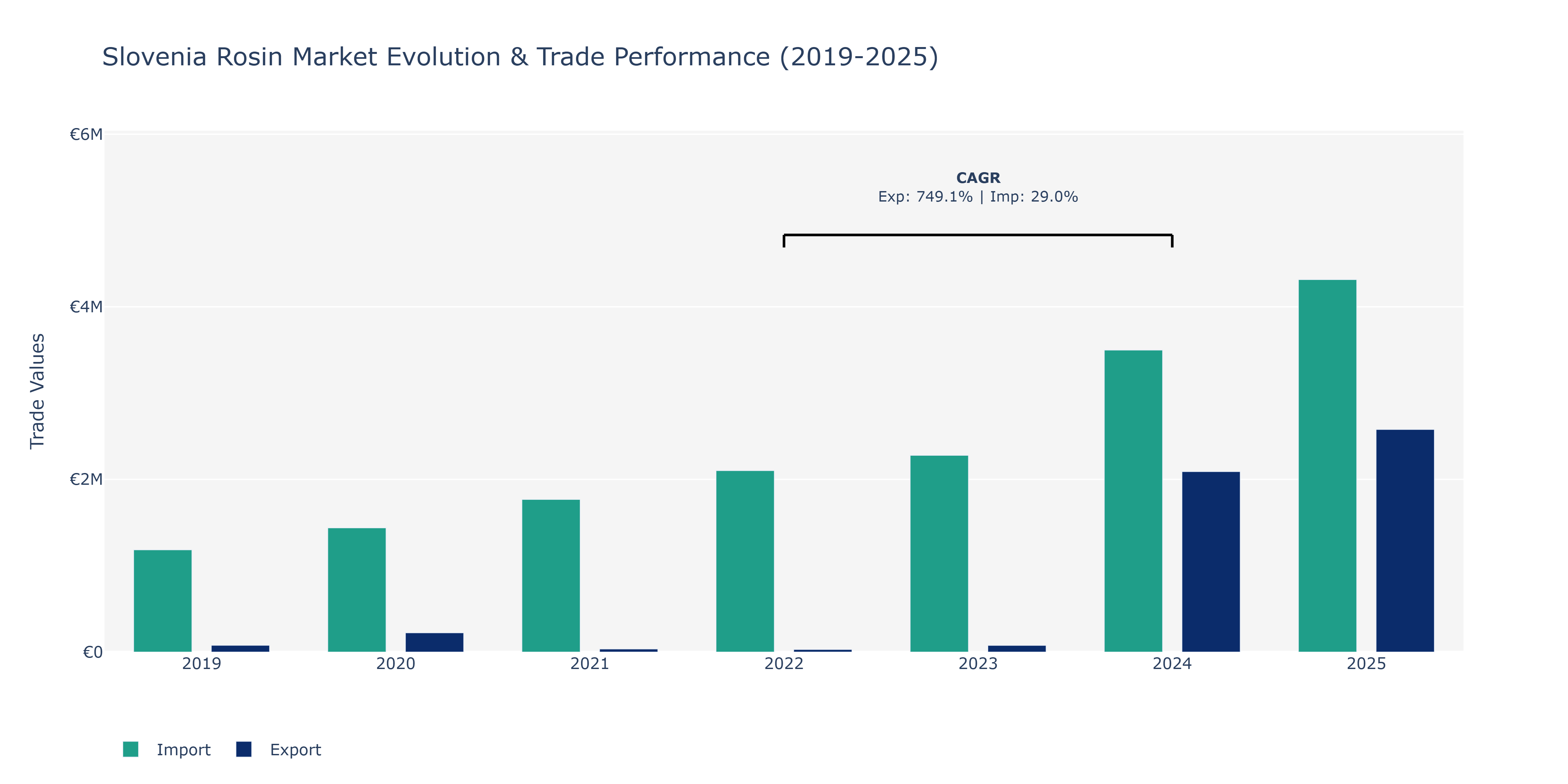 Slovenia Rosin Market: Production & Trade Performance (2019-2025)